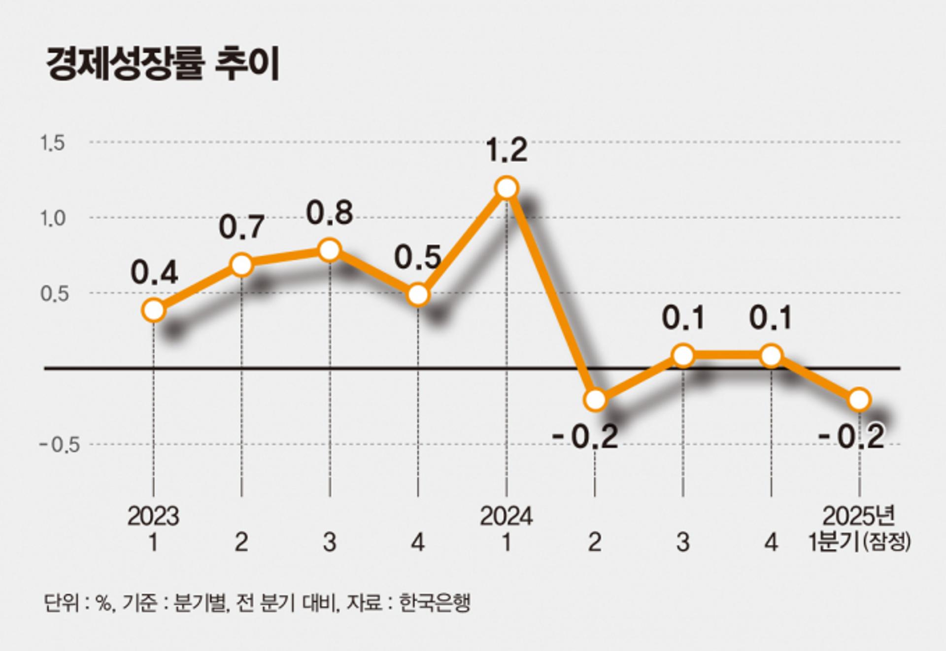 '李 취임 다음날' 한은, 민간부채 경고… "일본 버블기 최고 수준 근접"