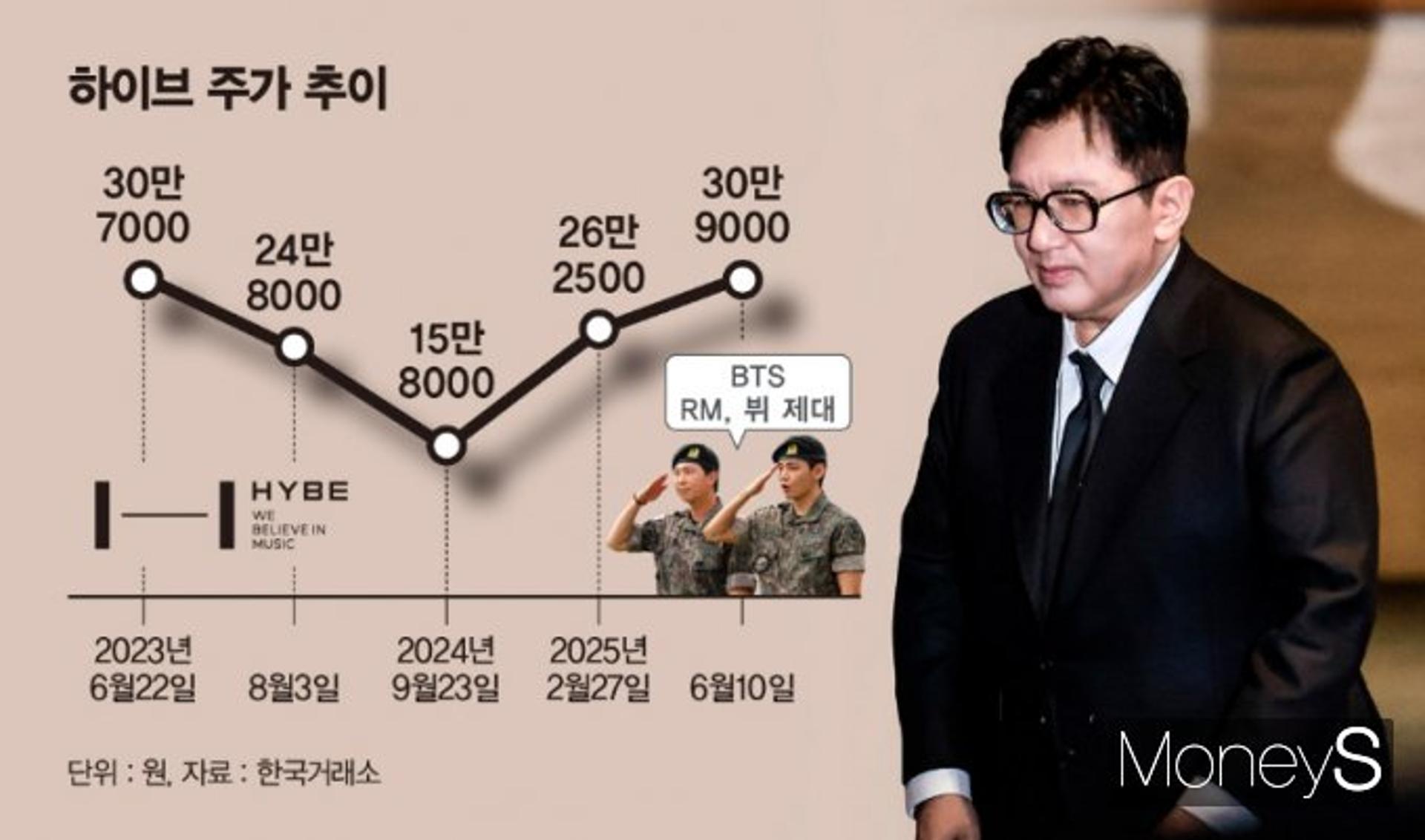 'BTS 컴백' 하이브 기대감↑…'방시혁 리스크'가 발목