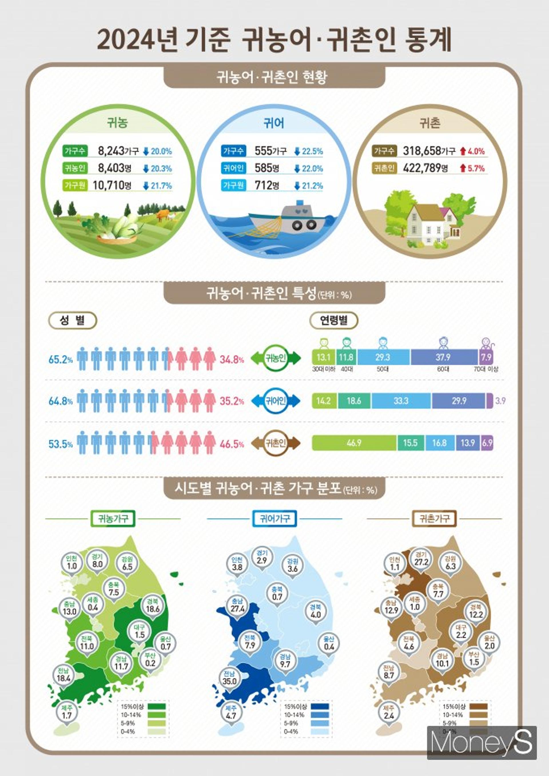 작년 전남 귀어가구 194가구 전국 최다