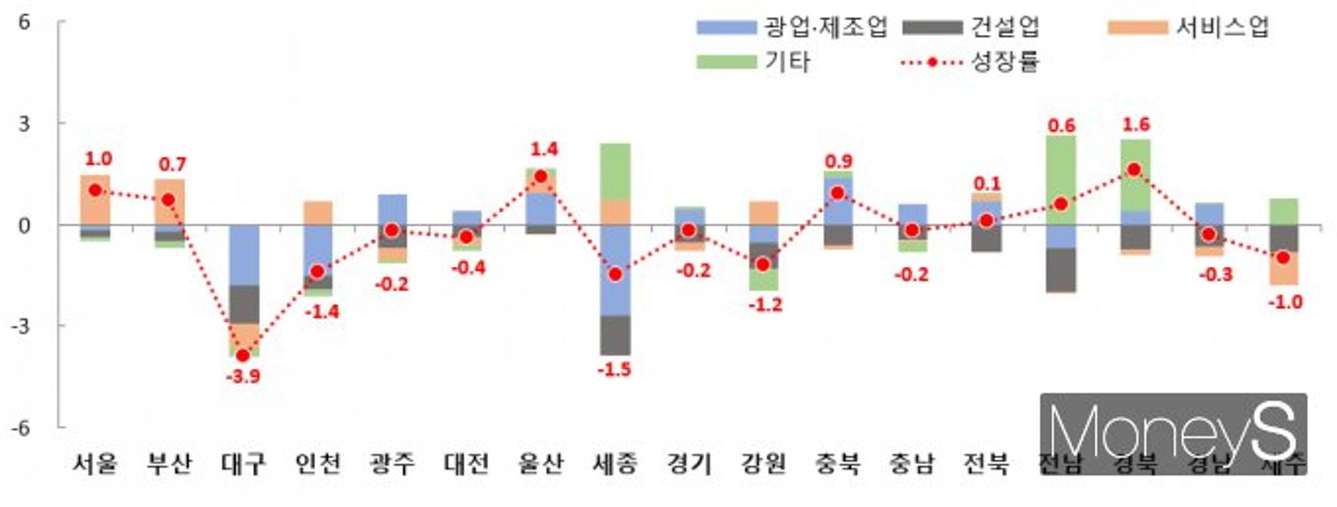 1분기 광주·전남 '건설업 지역총생산' 20%안팎 역성장