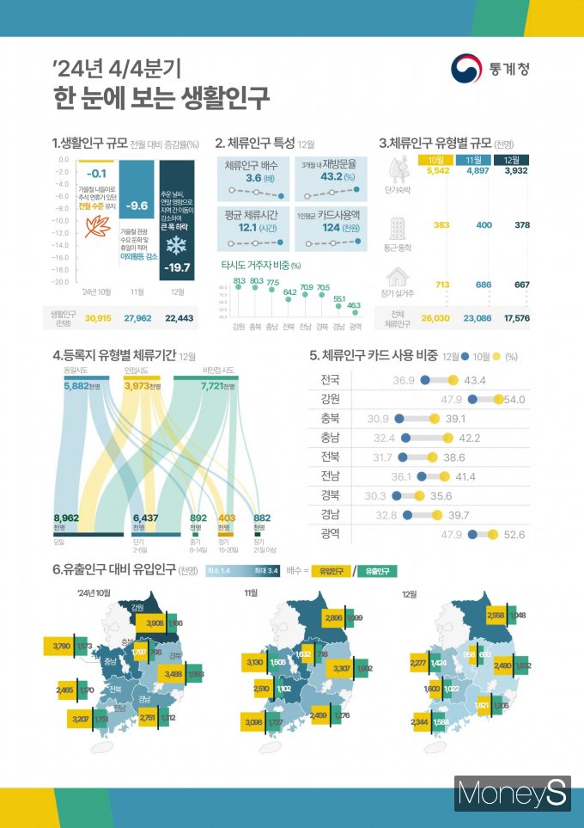 담양군 체류인구 41만140명… 등록인구의 9.0배
