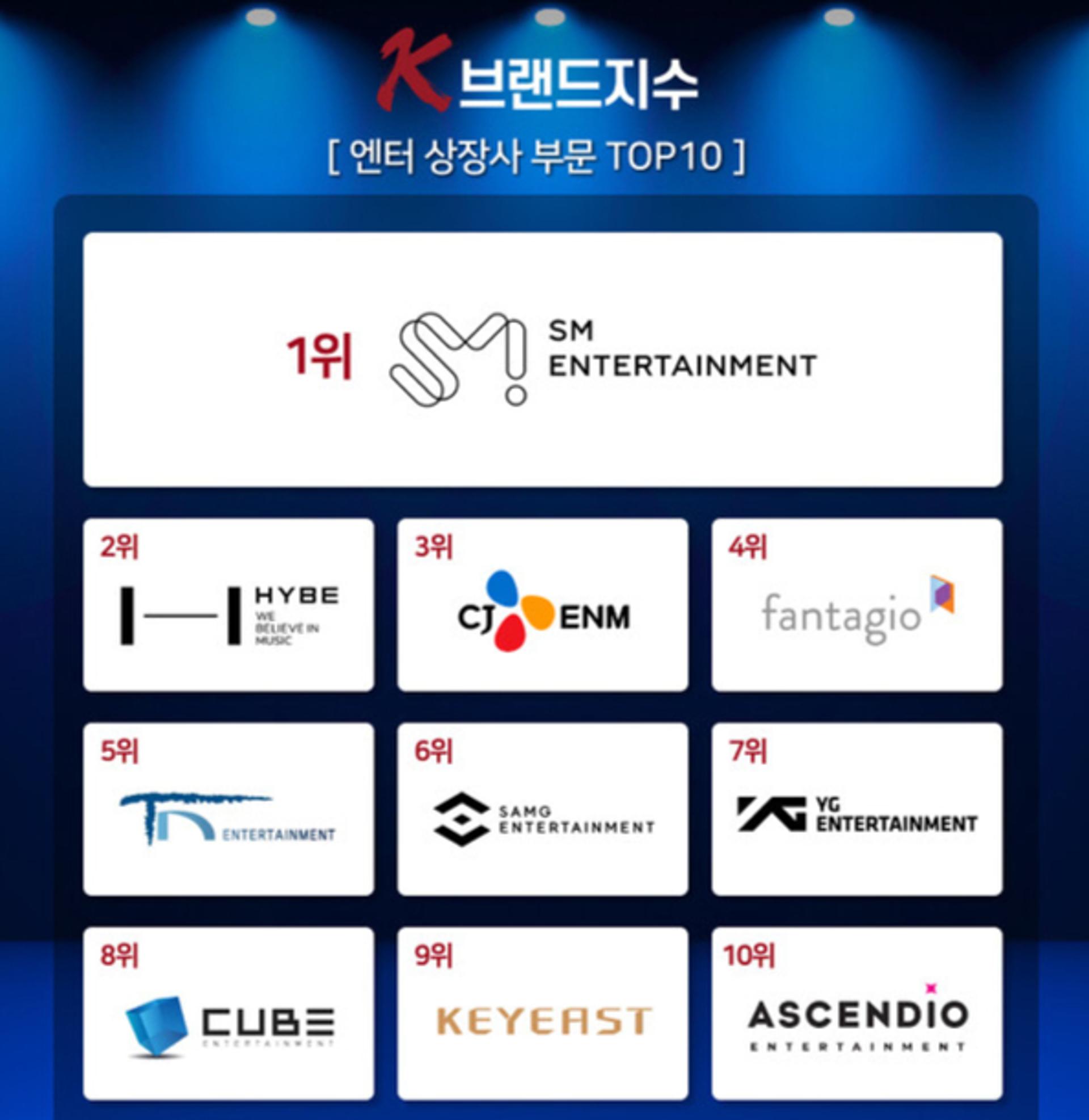 '엔터 상장사 브랜드 평판' 에스엠이 가장 빛났다