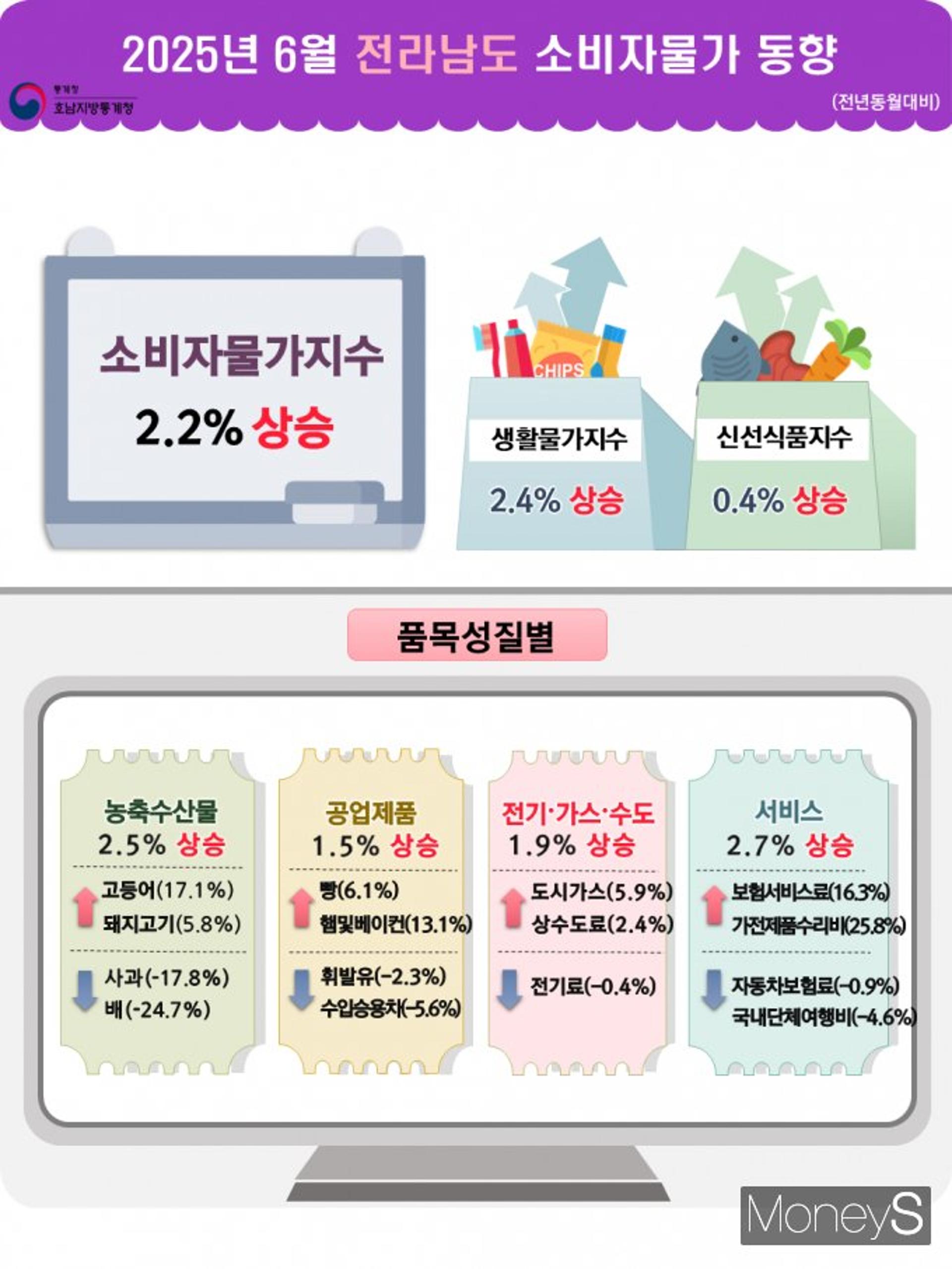 6월 전남 소비자물가 2%대 상승