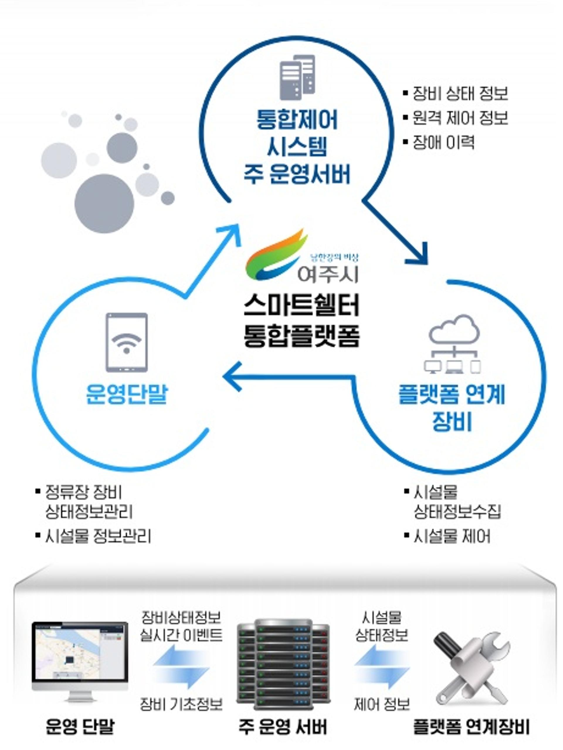 [여주 소식] 스마트승강장 통합제어시스템 구축 착수 등