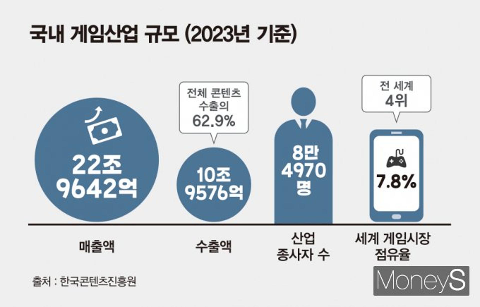 [S리포트] ①한류는 우리가 이끈다… K콘텐츠 선봉장 '게임'