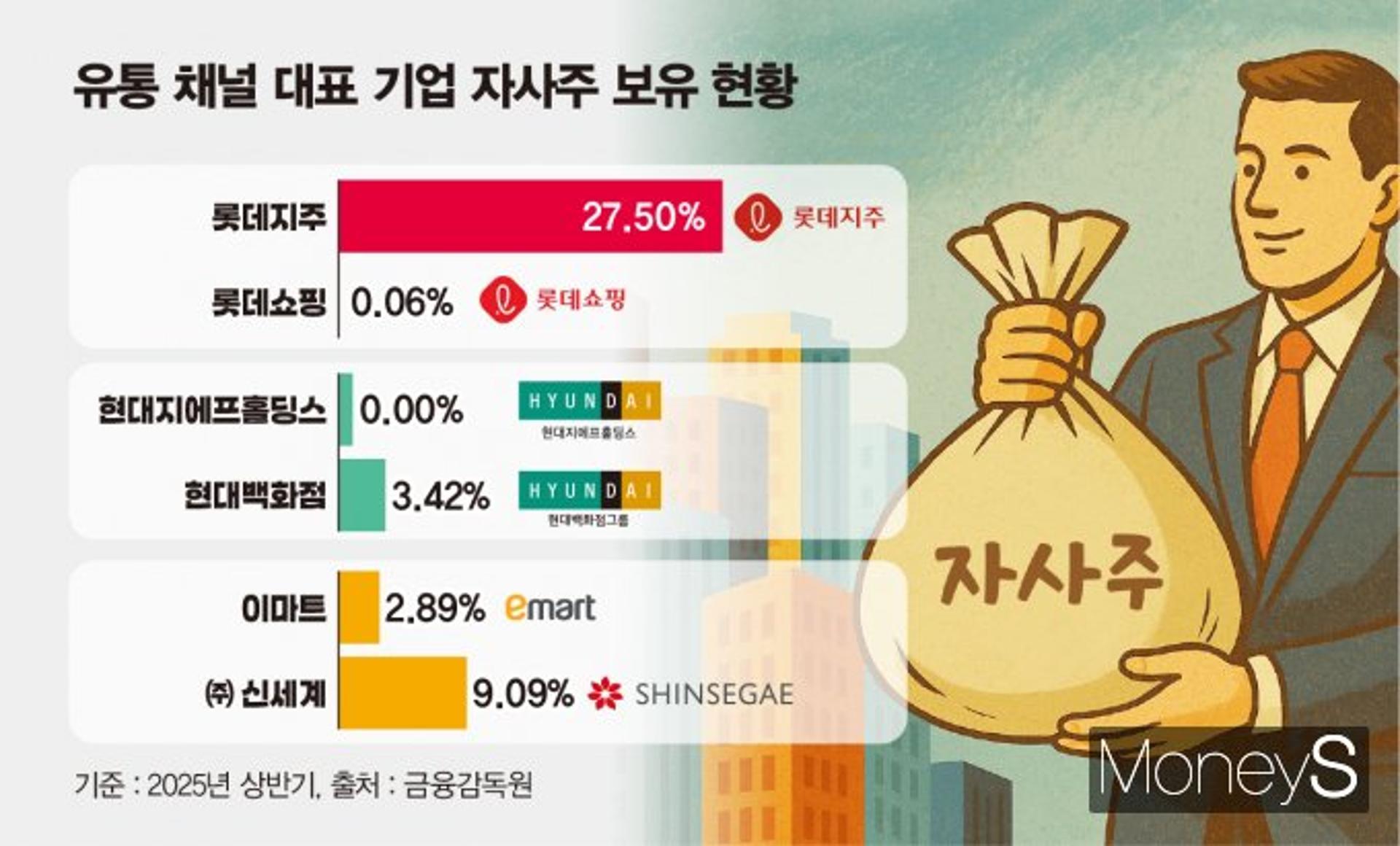 10%까진 한참… '자사주 27.5%' 롯데지주의 고민