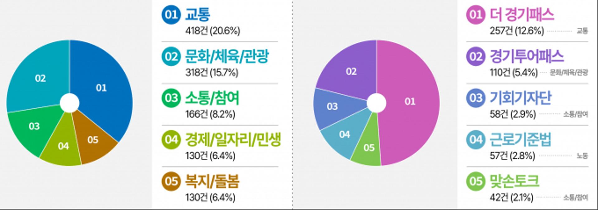 경기도, SNS 소통민원창구 통해 3년간 2031건 답변
