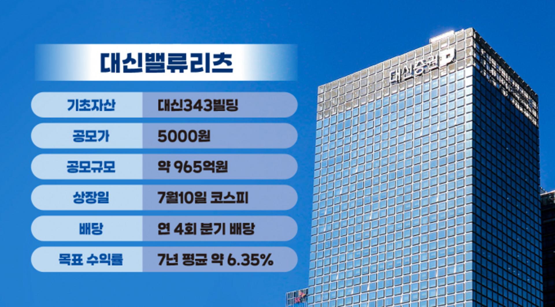 [특징주] 대신밸류리츠, 코스피 입성 첫날 10% 하락… 공모가 하회