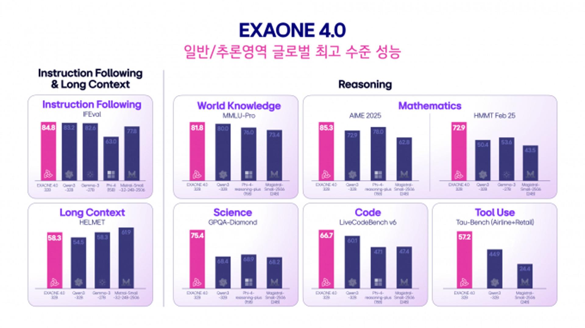 LG, 국내 첫 하이브리드 AI '엑사원 4.0' 선봬