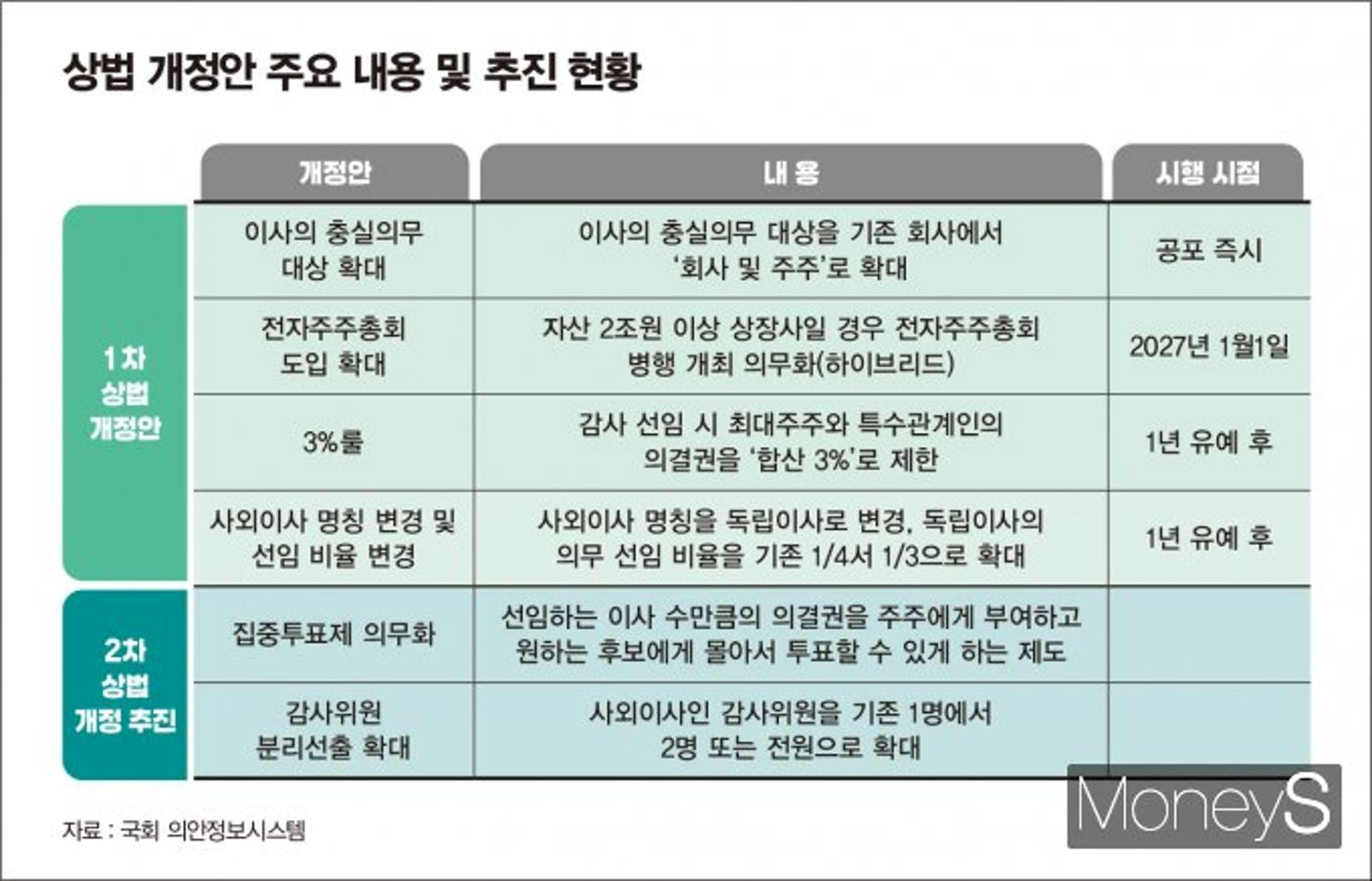 [S리포트] ①상법 손질 '두번 더' 예고… 재계 경영권 '비상등'