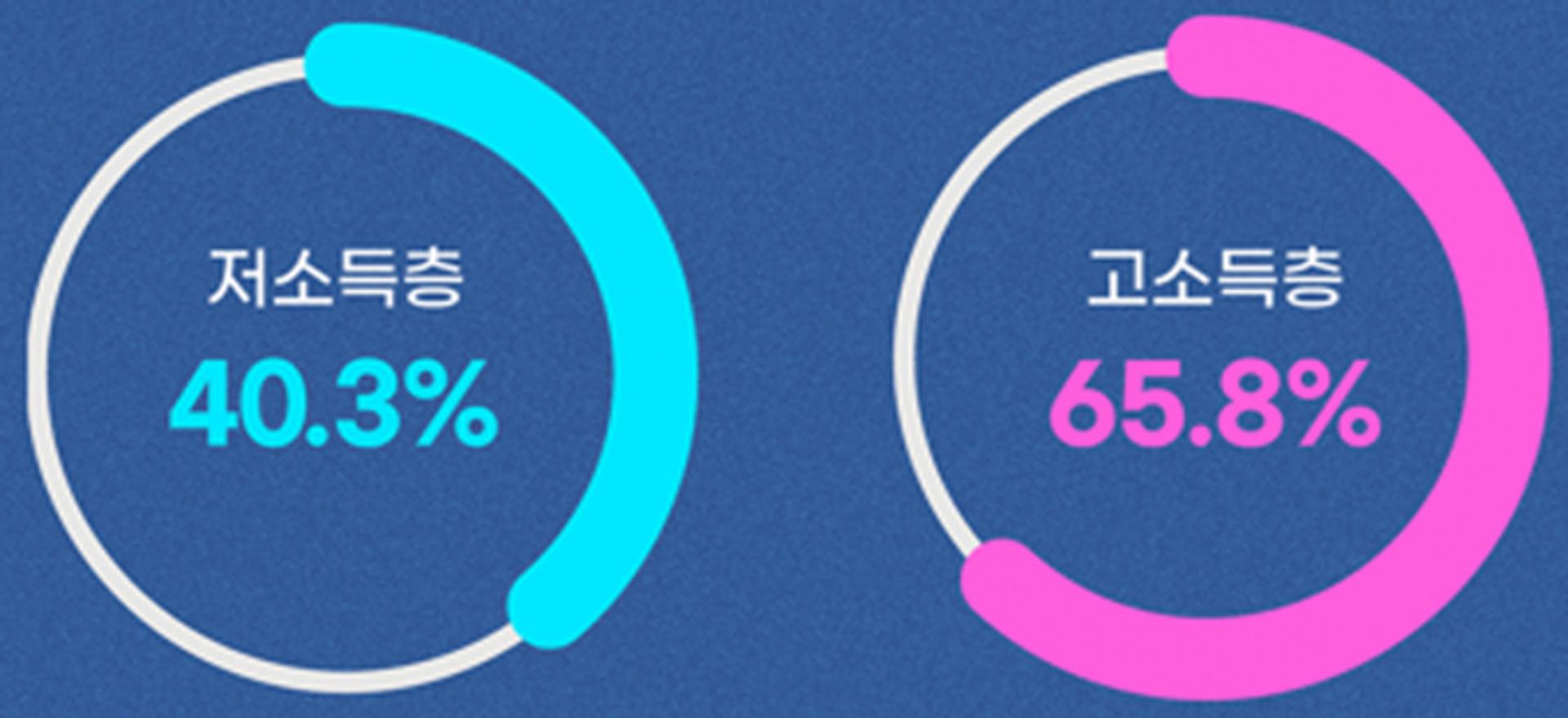 장마철 재난 대비, 경기도민 소득별 정보격차 '심각'