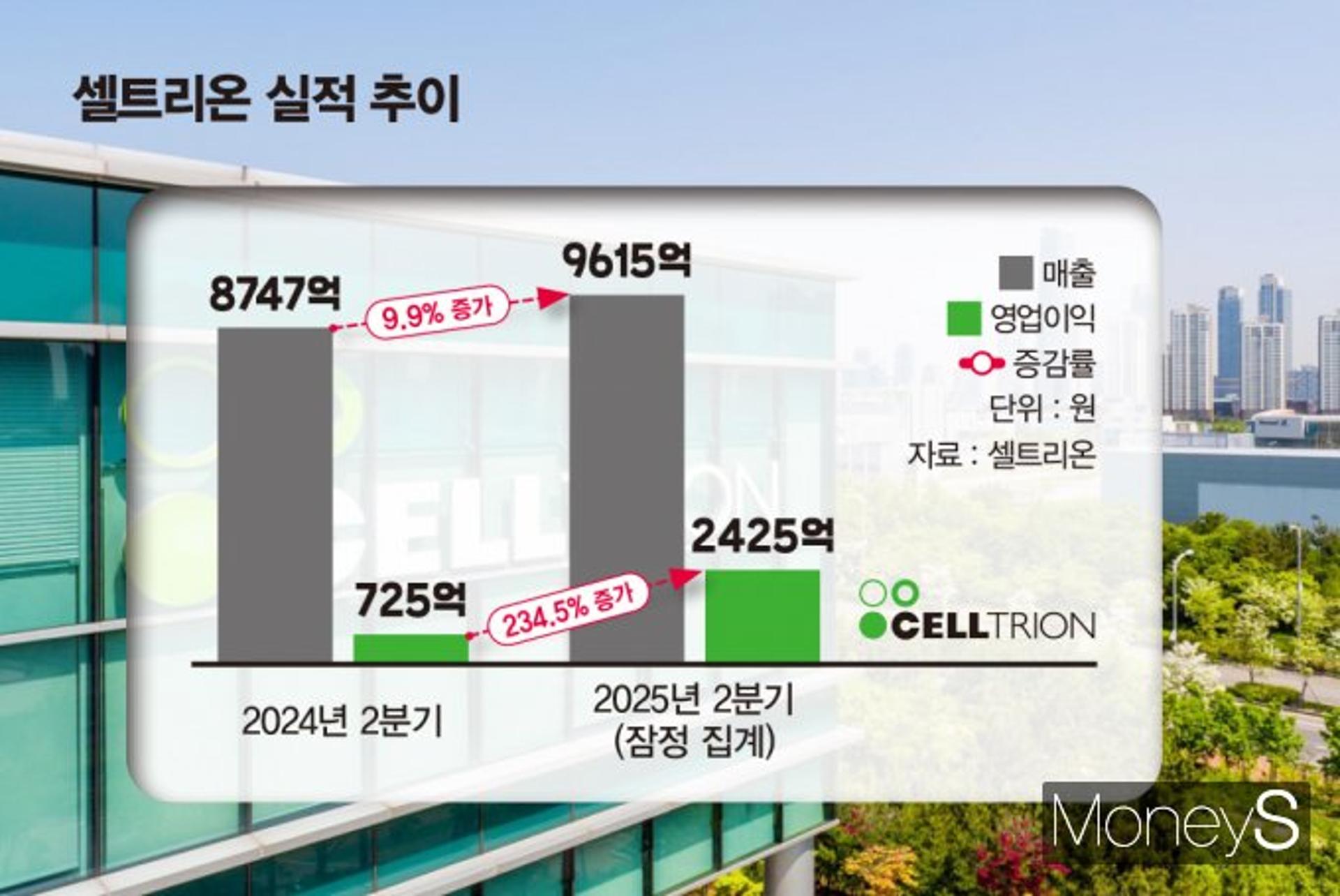 셀트리온 '5조 클럽' 순항… 삼성바이오로직스 실적 '주목'