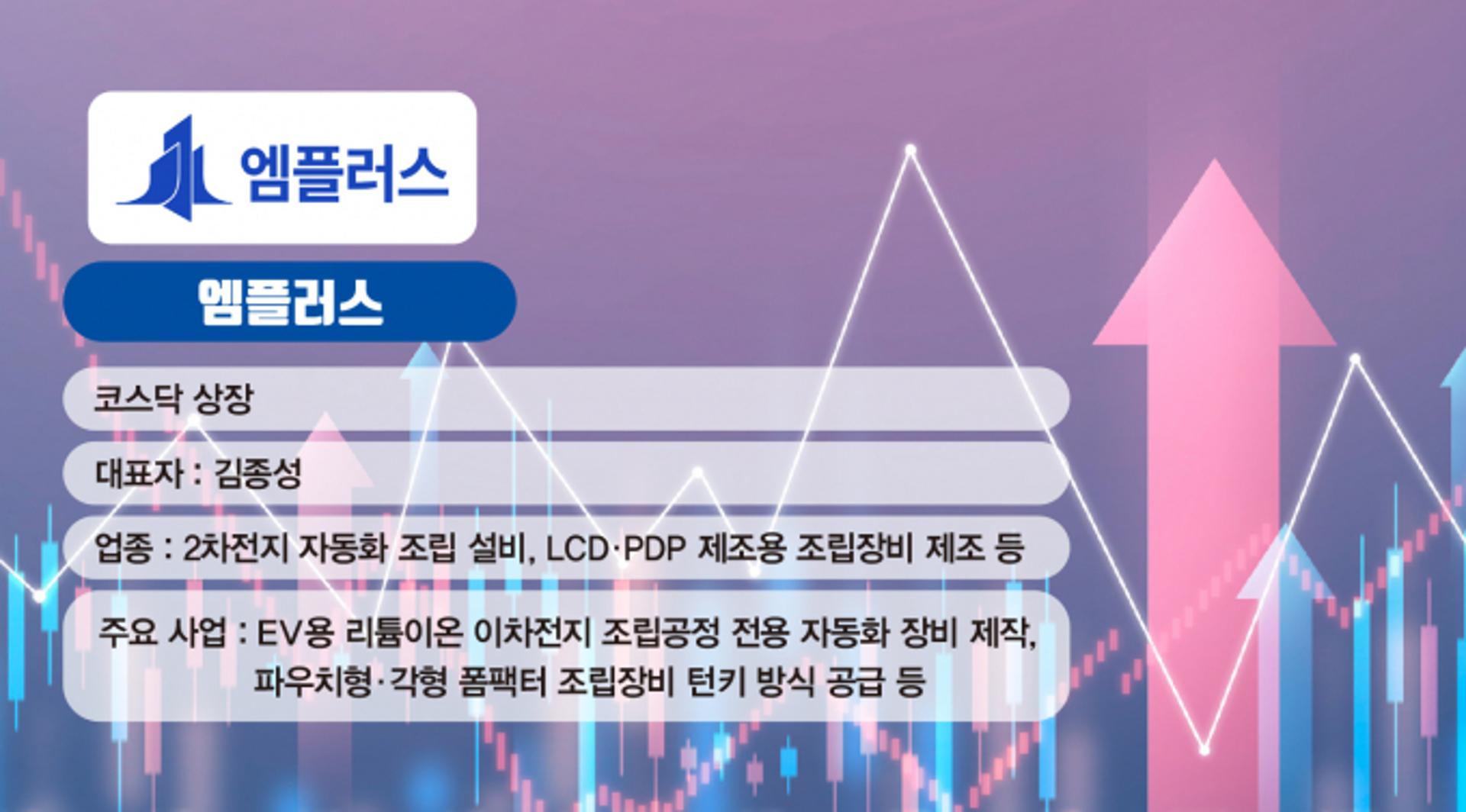 [체크!코스닥] '전고체 배터리 준비' 엠플러스, 업황 회복 수혜주 될까
