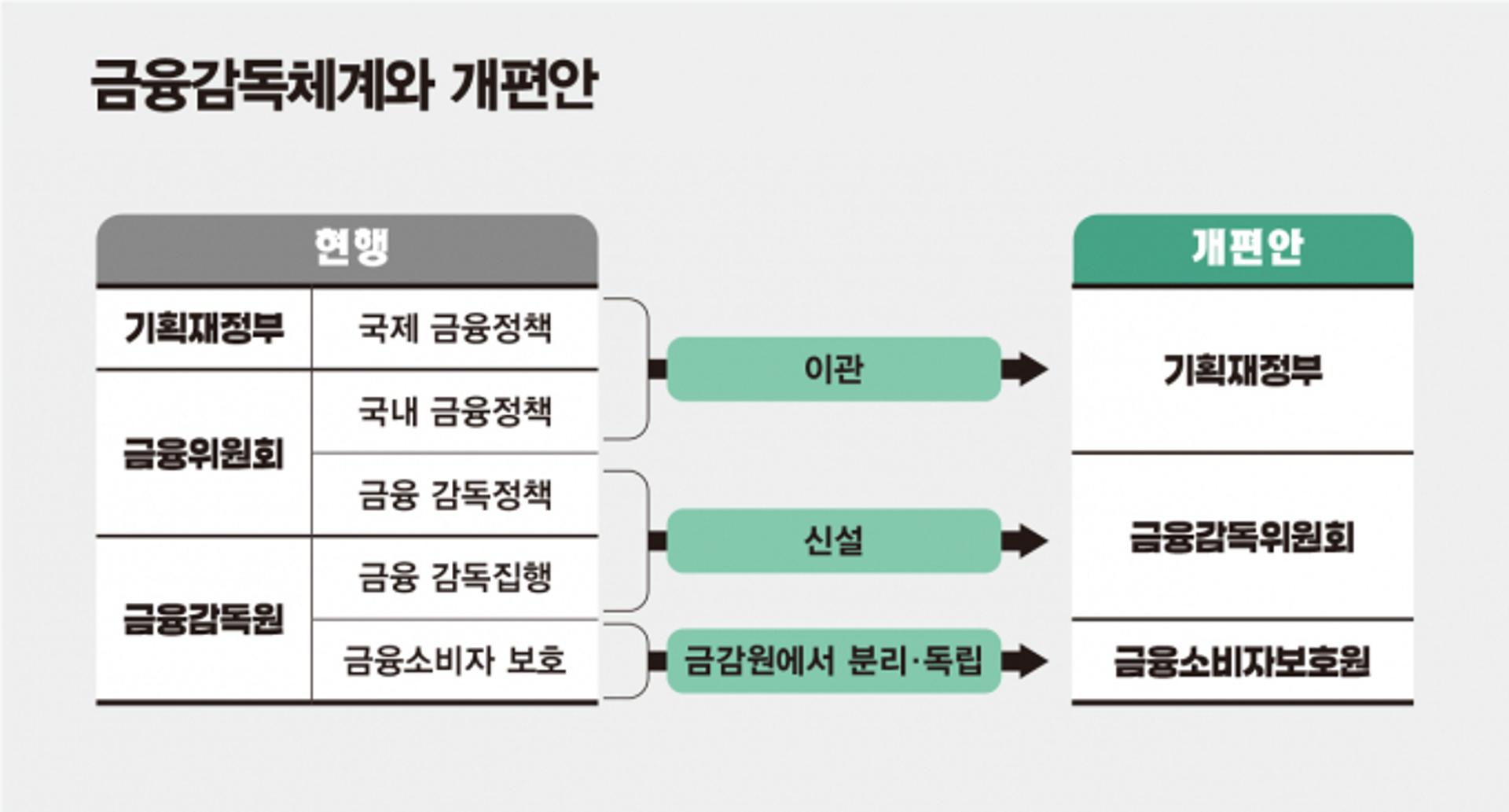 금융당국 개편에 금융위 '존치론' 급부상… 정무위 "권한 분리해야"