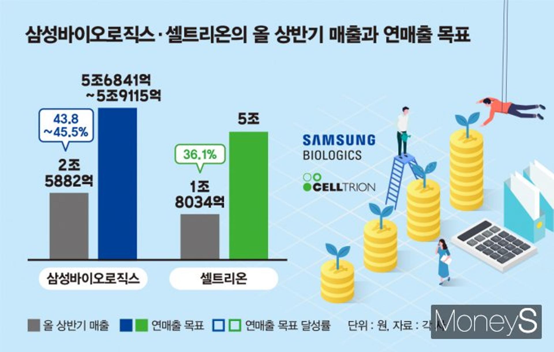 삼성바이오 6조·셀트리온 5조… '투톱' 연매출 10조 넘어선다