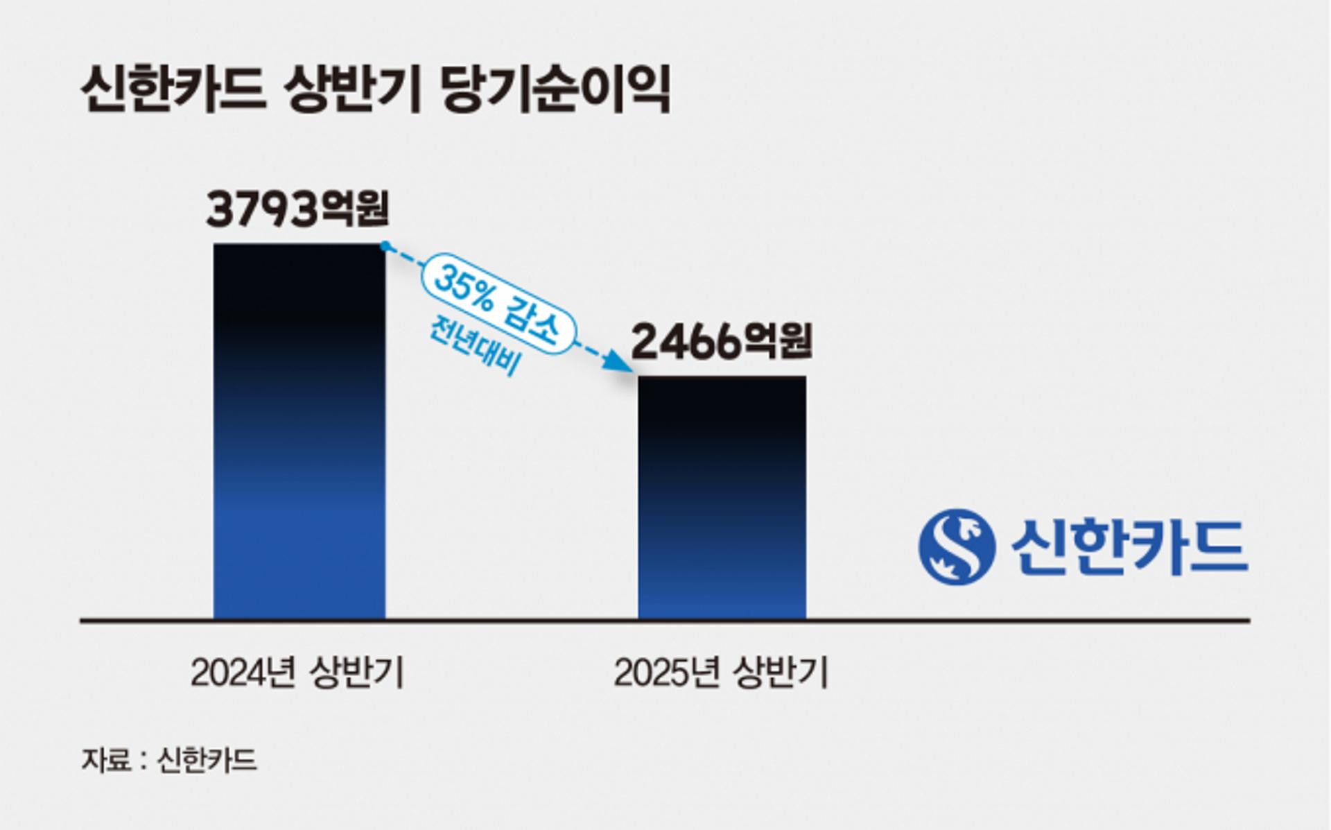 신한카드, 대손비용 늘어 상반기 순익 35% 급감… 연체율 개선