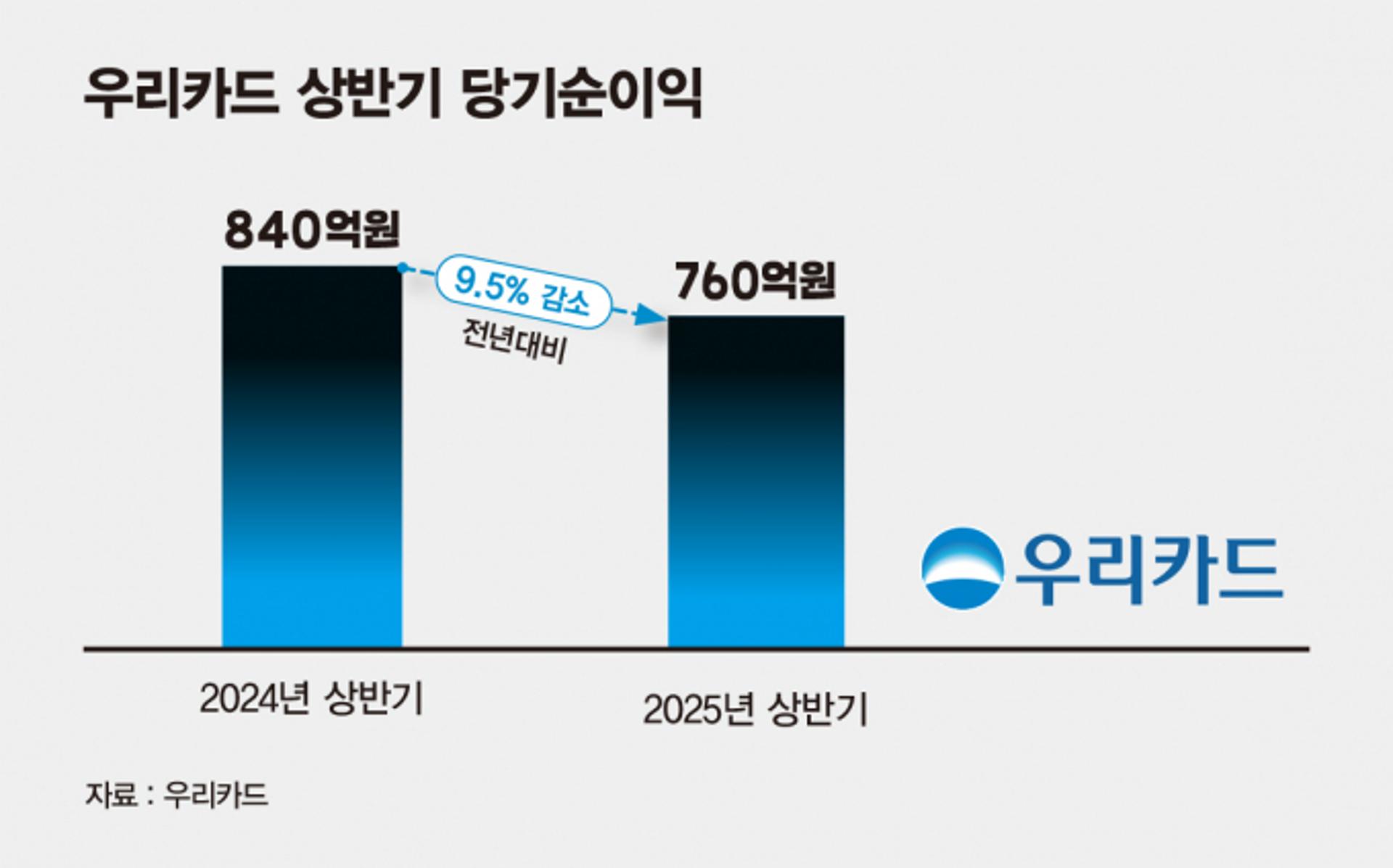 우리카드, 상반기 순익 9.5% 감소… "건전성 관리로 연체율 개선"