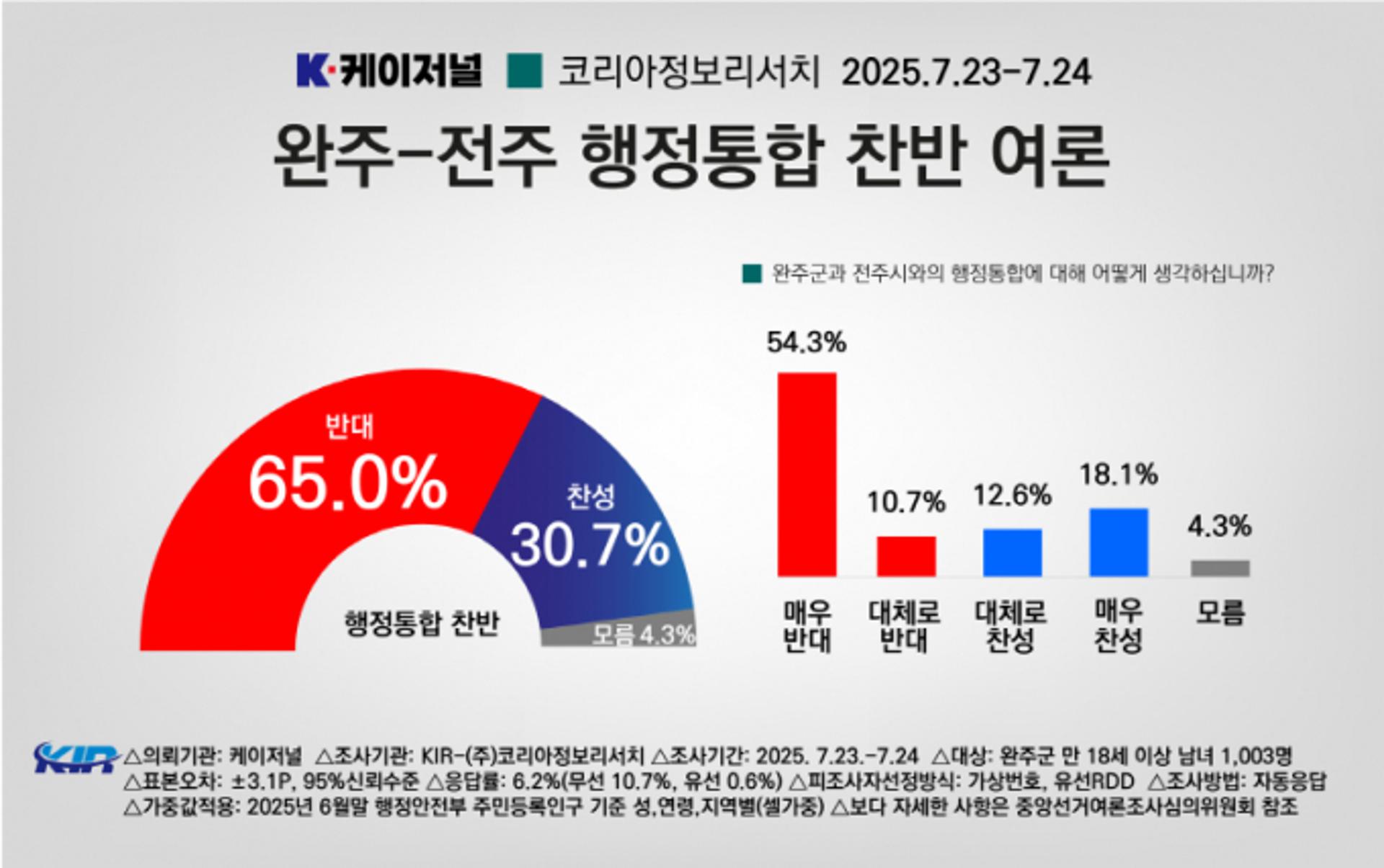 전북 완주군민 65% "전주와 행정통합 반대"