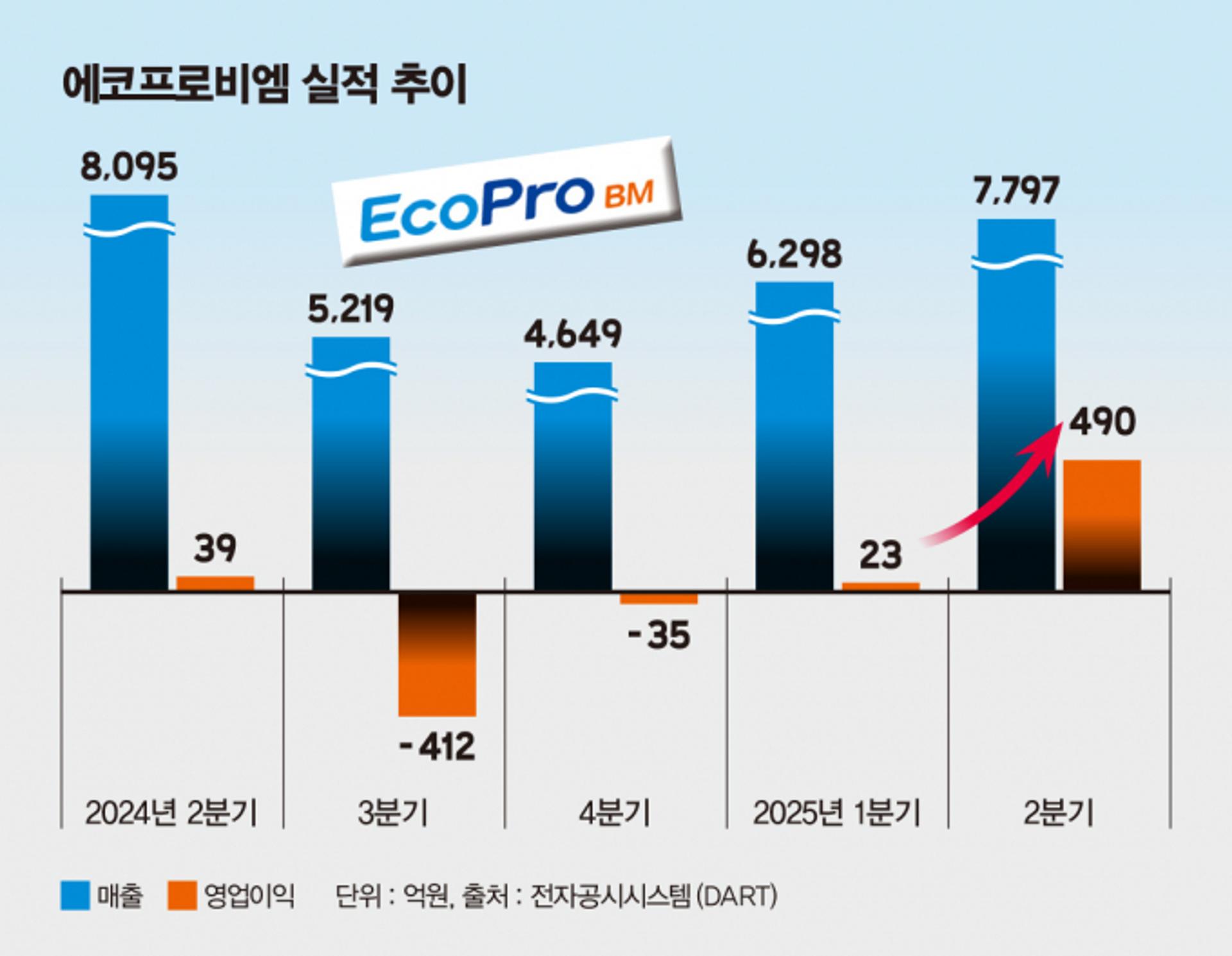 에코프로비엠, 2분기 영업익 490억 '어닝 서프라이즈'…1155%↑