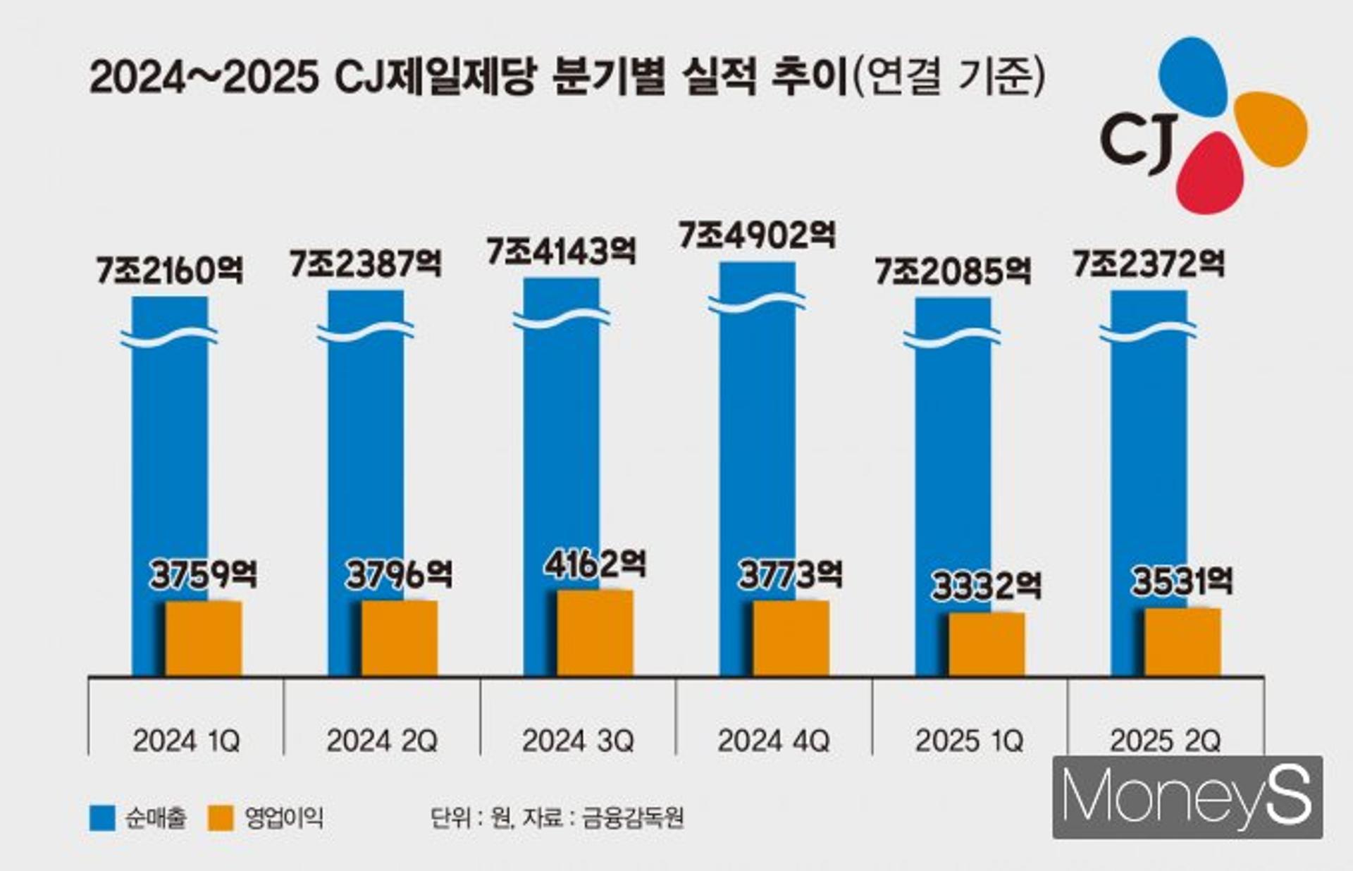 CJ제일제당 2분기 영업익 3531억원… 전년비 7.9% 감소