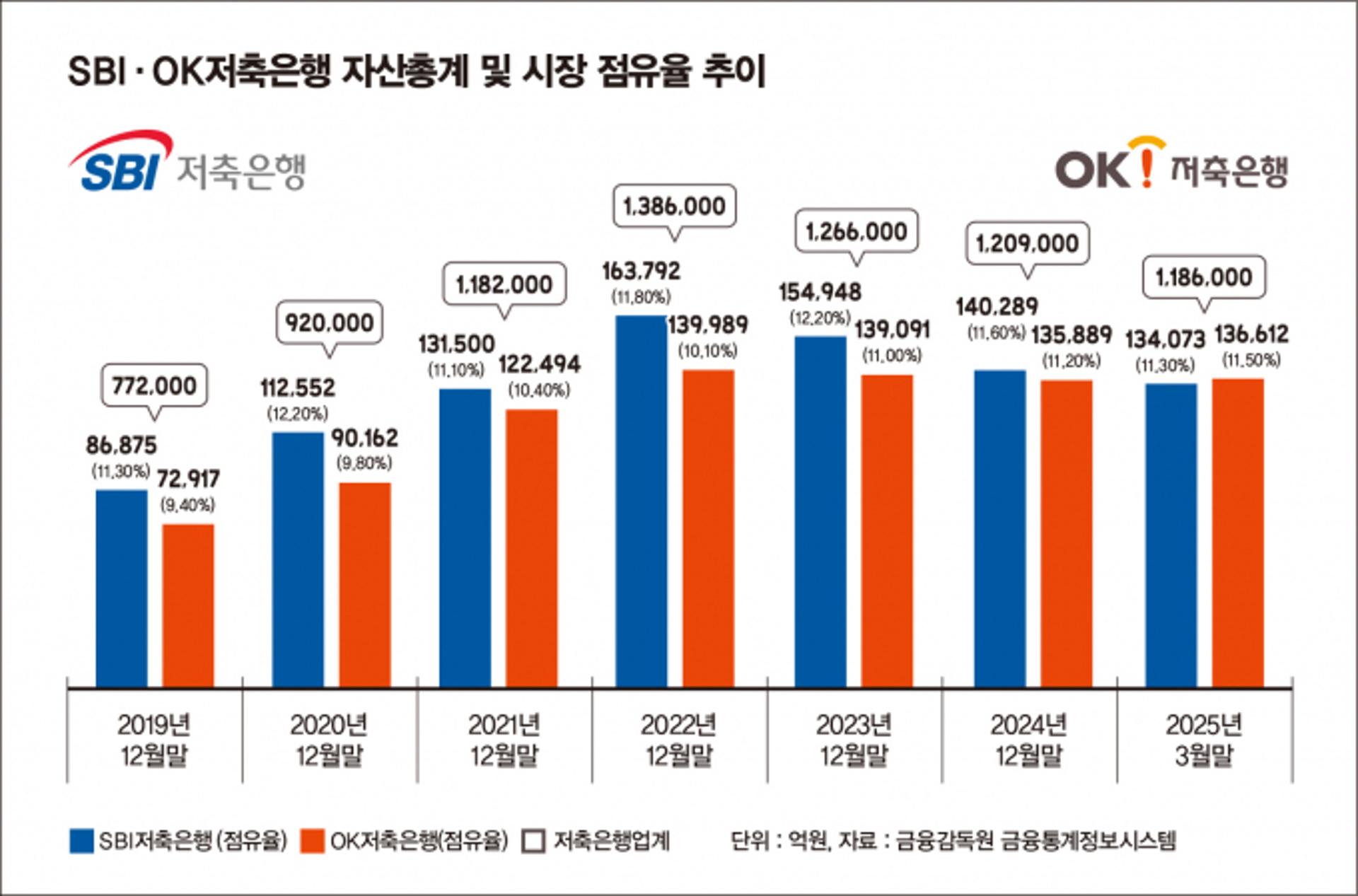 교보 인수 때문? SBI 2분기 이후 1위 탈환, OK와 선두다툼 치열