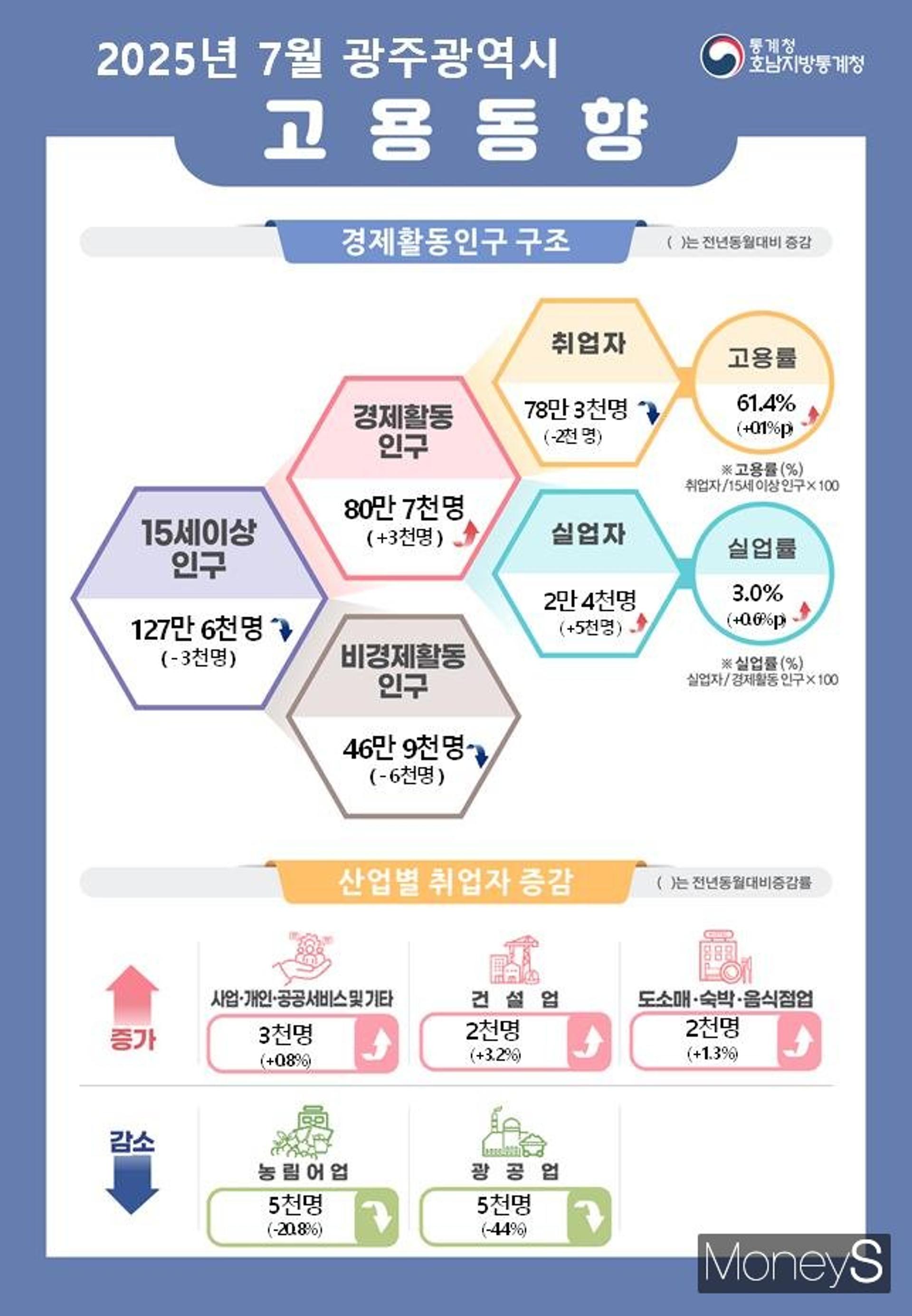 7월 광주 실업자 26% 늘어