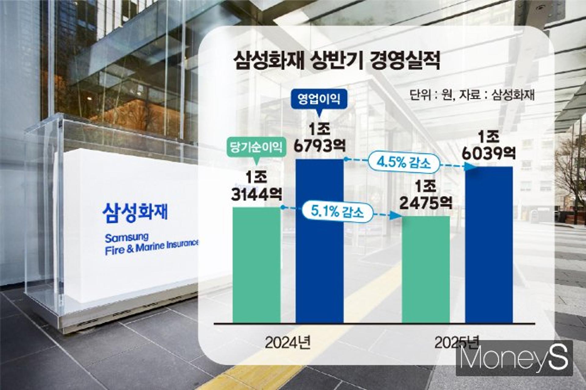 삼성화재 상반기 순익 1조2475억원… 전년비 5.1% 감소
