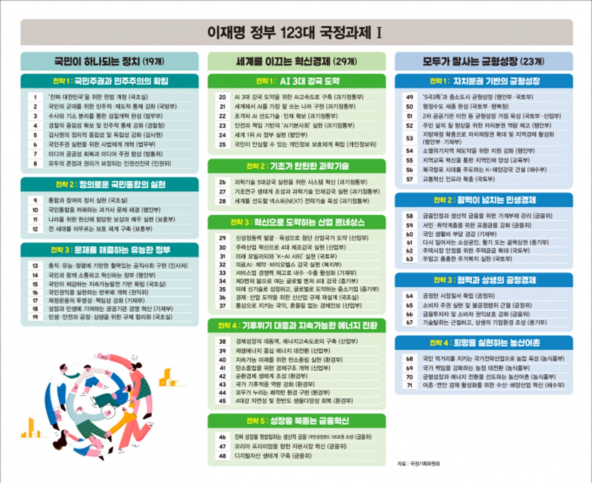 '이재명 정부 청사진' 123개 국정과제 공개... 국민 개헌, 23개 전략 추진