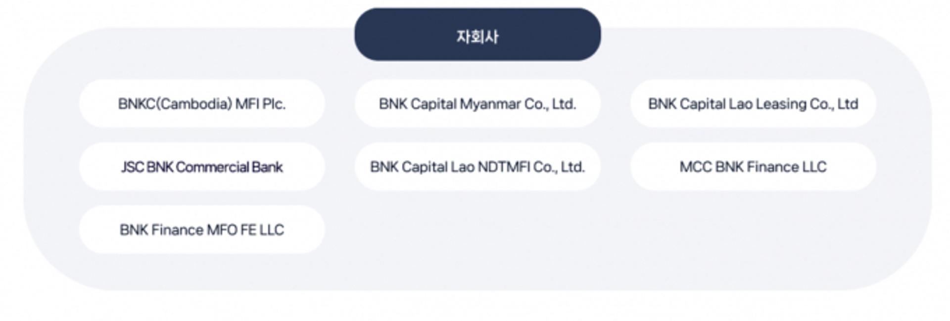 돌파구는 글로벌... BNK캐피탈, 캄보디아·미얀마 법인에 372억 지급보증