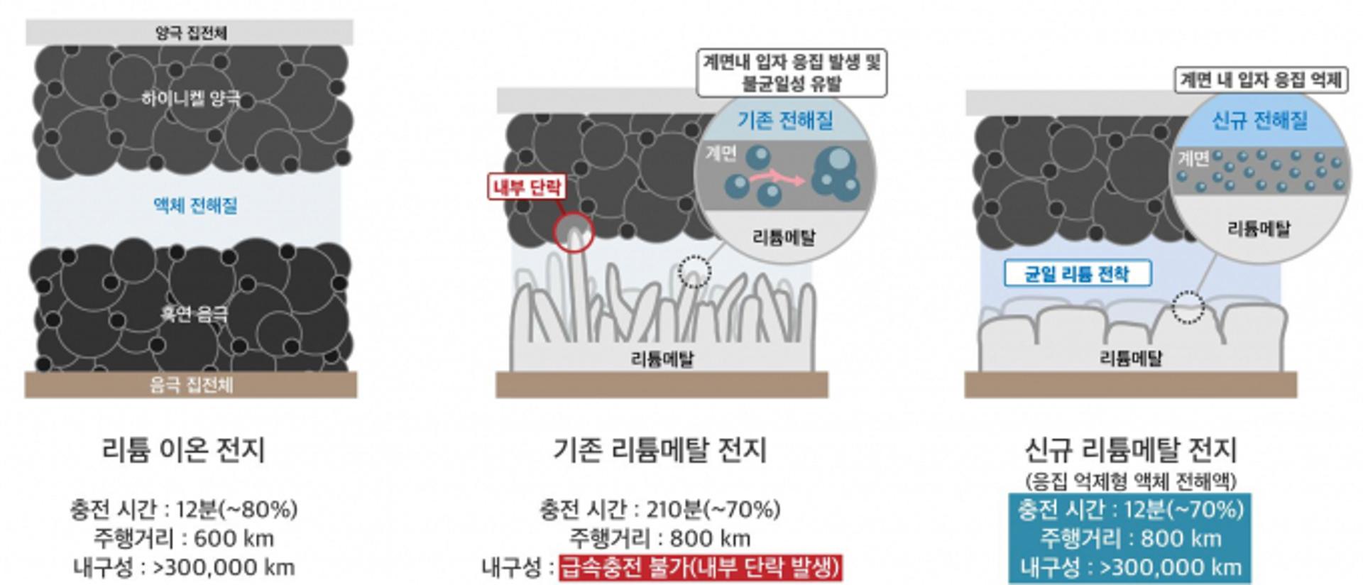 LG엔솔·KAIST, 리튬메탈전지 12분 급속 충전 기술 개발