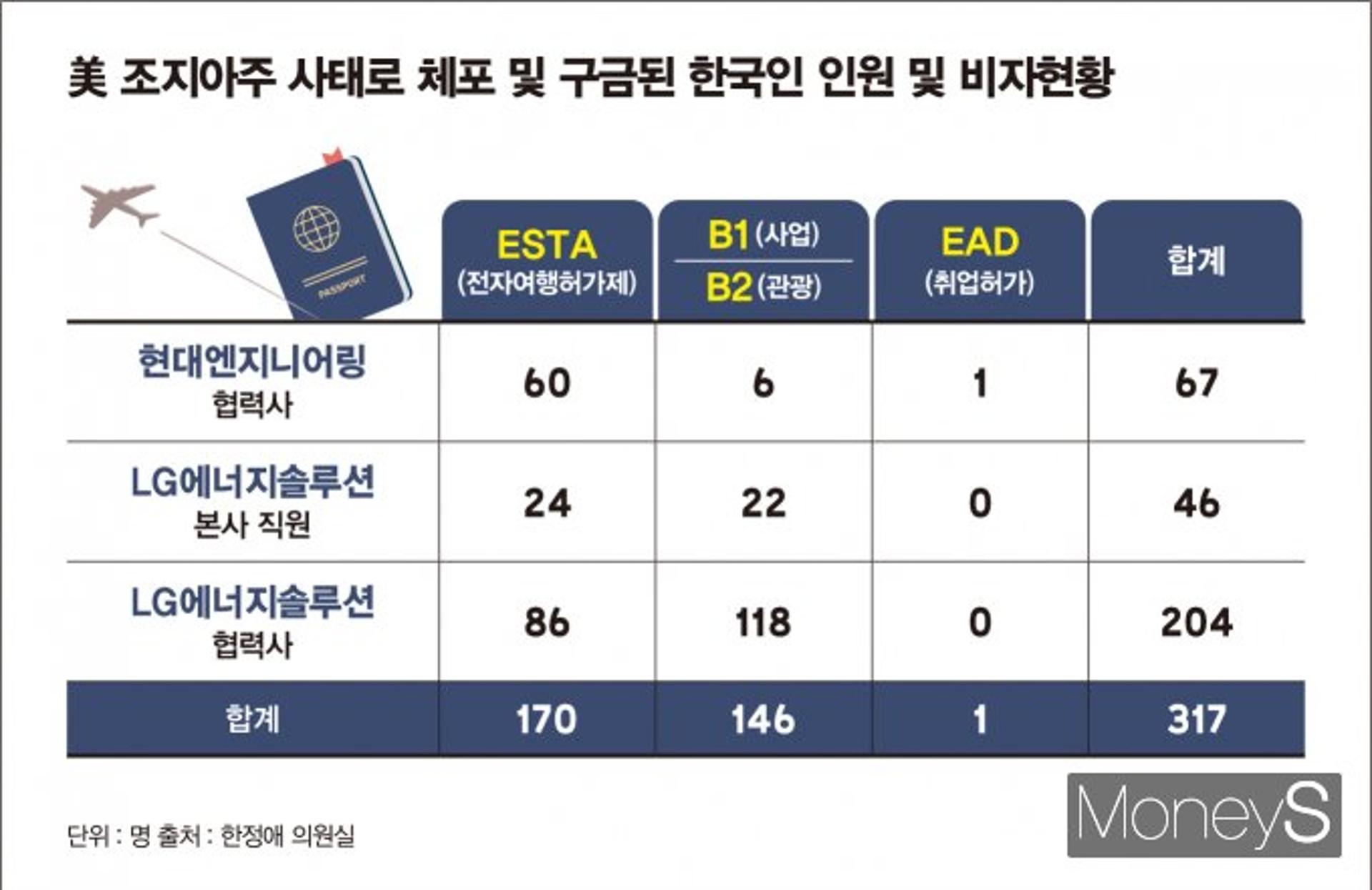 미국 구금 근로자 54% 단기 여행 비자… "제도 취약성"
