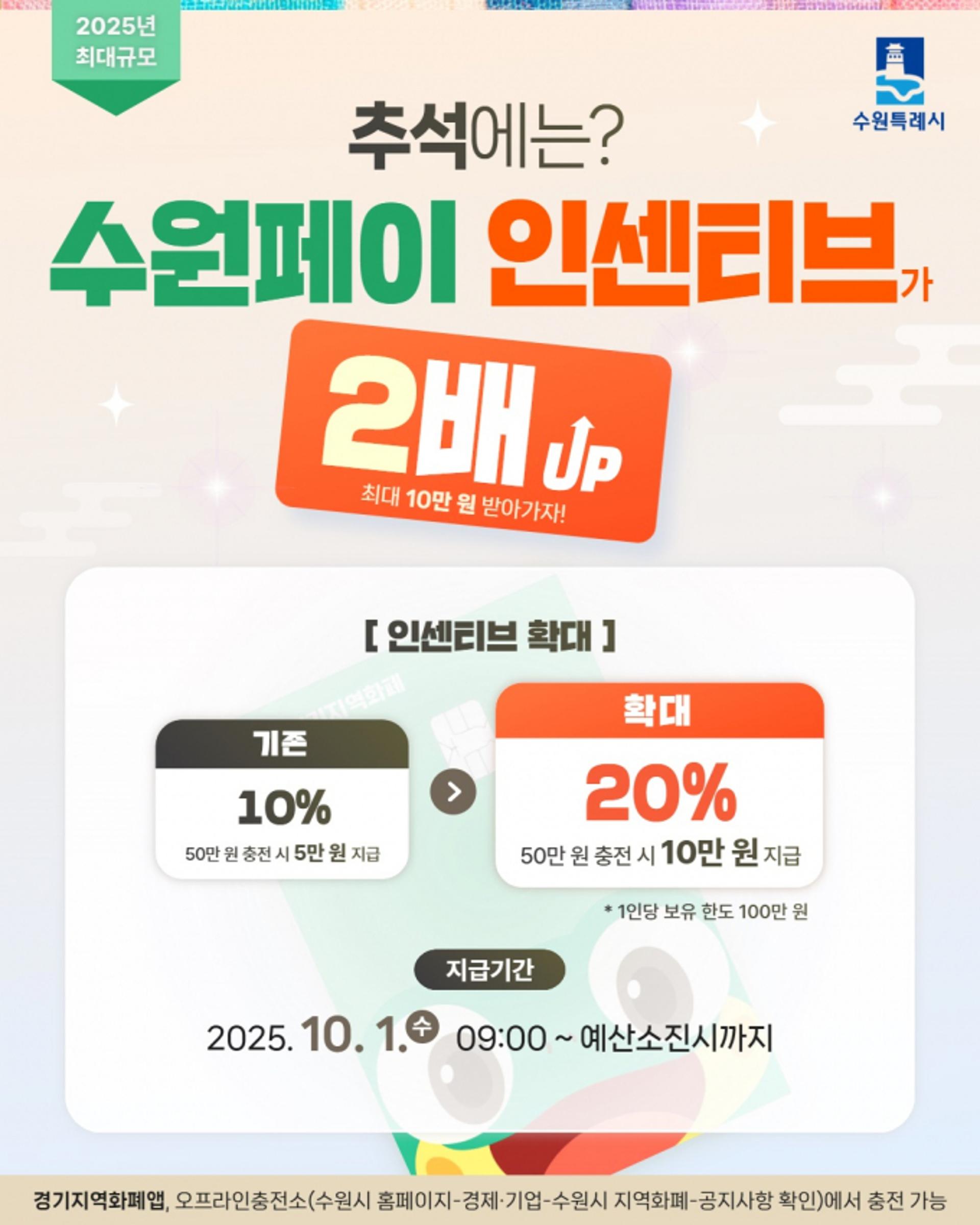수원시, 10월 수원페이 인센티브 20%로 확대
