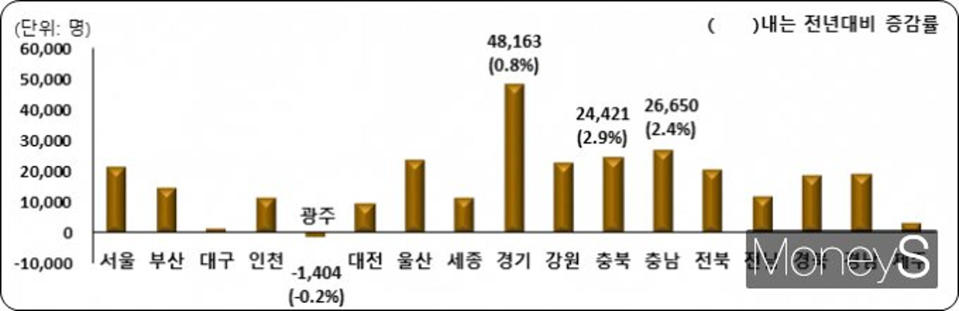 광주, 전국 유일하게 사업체 종사자수 감소