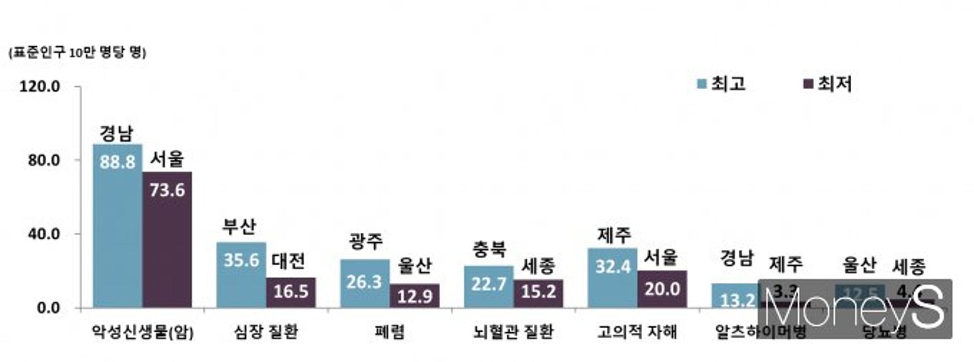 광주·전남 지난해 '사망원인' 1위 폐렴·심장질환