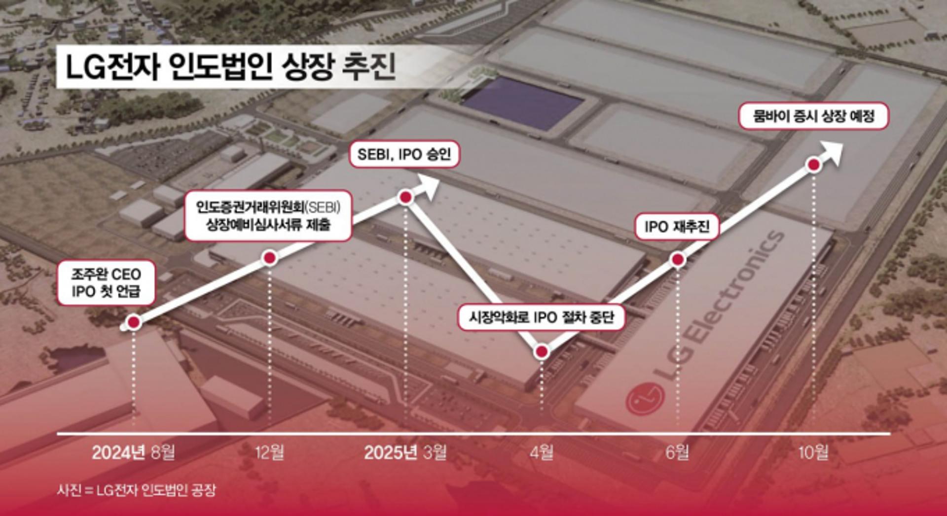 LG전자, 10월 인도 증시 상장 추진...글로벌 경영 확대