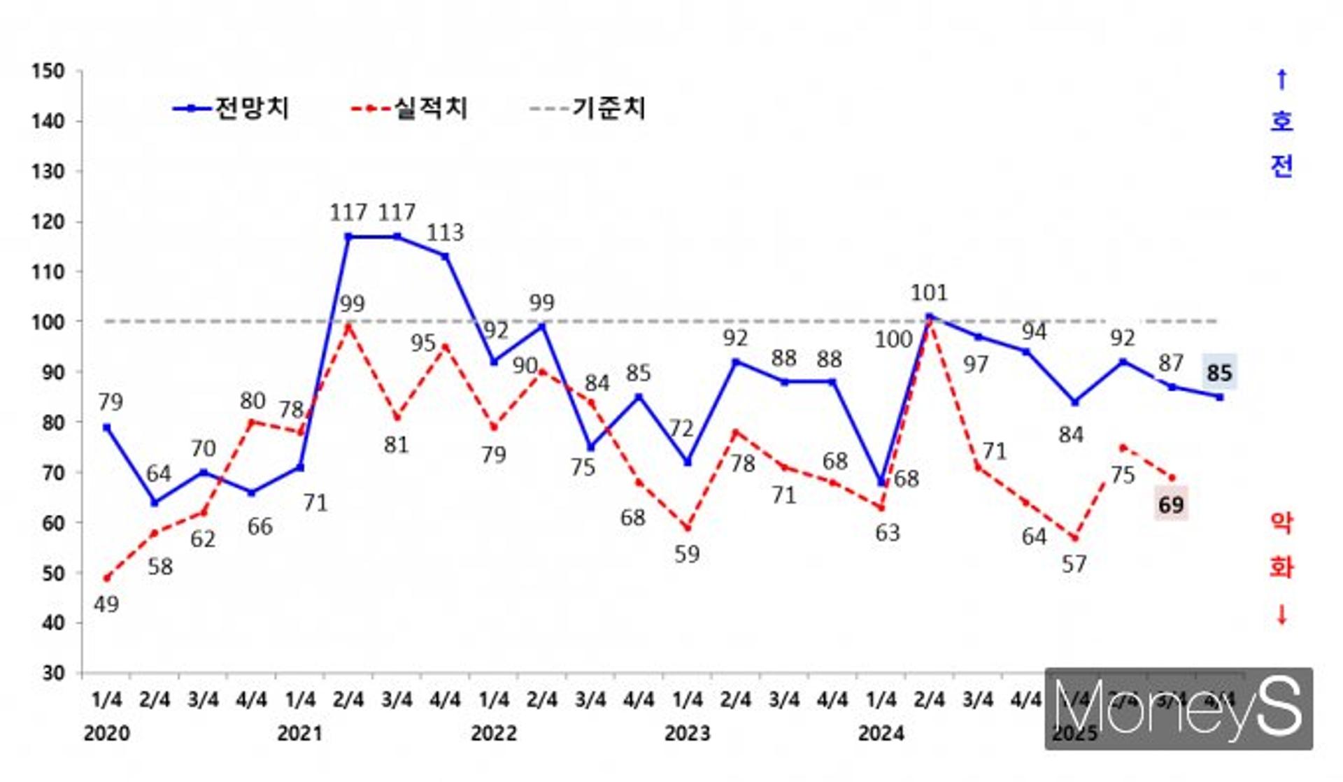 광주 제조업 체감경기 6분기째 '침체'