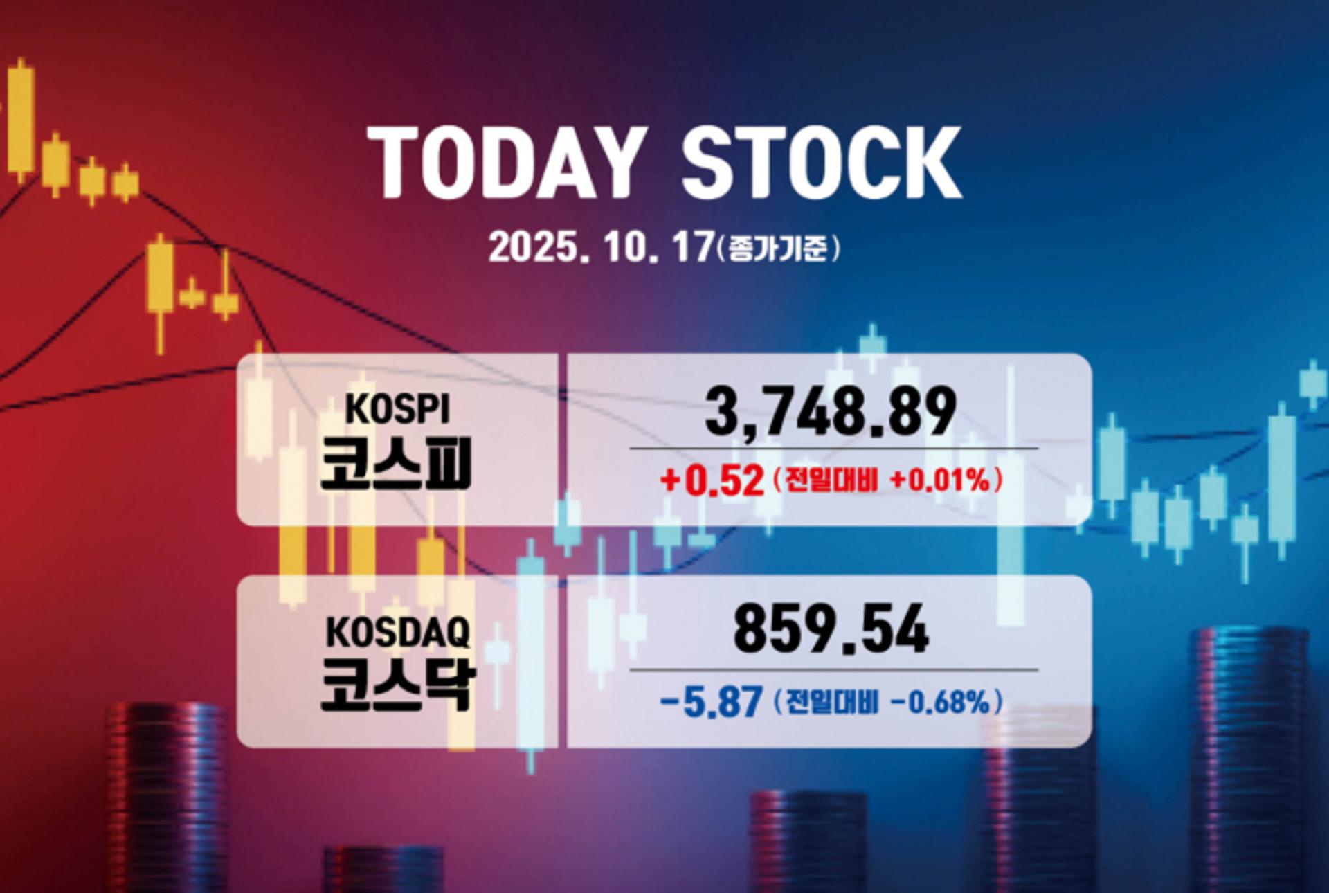 [오늘증시] '3800선 근접' 코스피, 3748선 마감