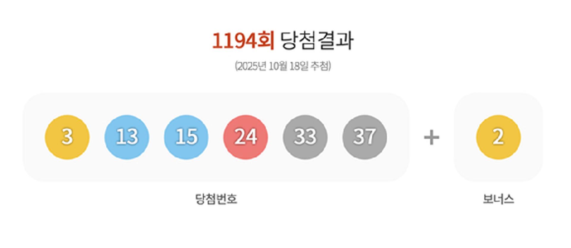 [로또] 1194회 1등 28명 대박… 당첨금 9억8516만원 받는다