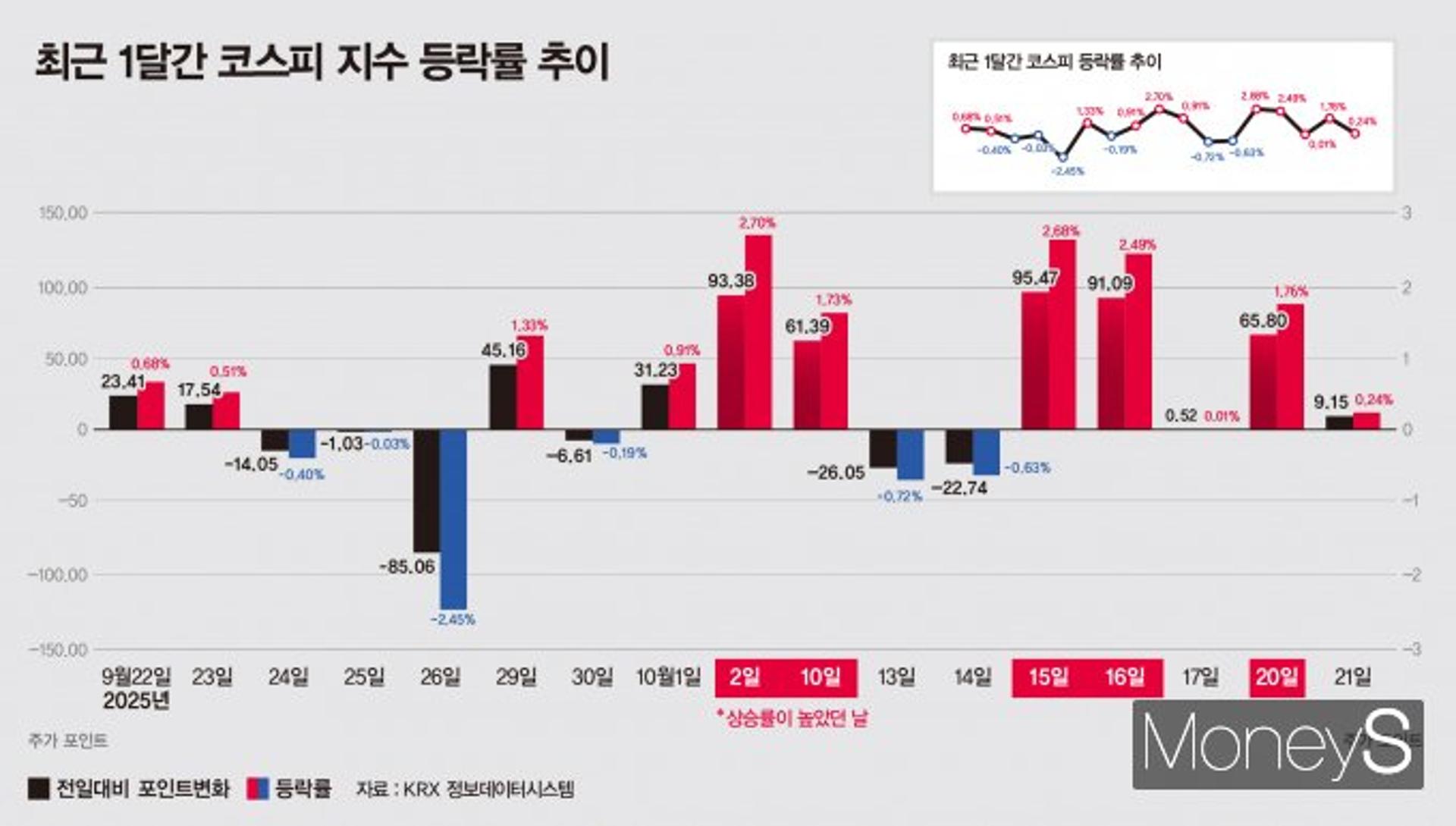 한 달 새 10% 넘게 상승한 코스피 "더 오른다"…증권사들 4000선 제시