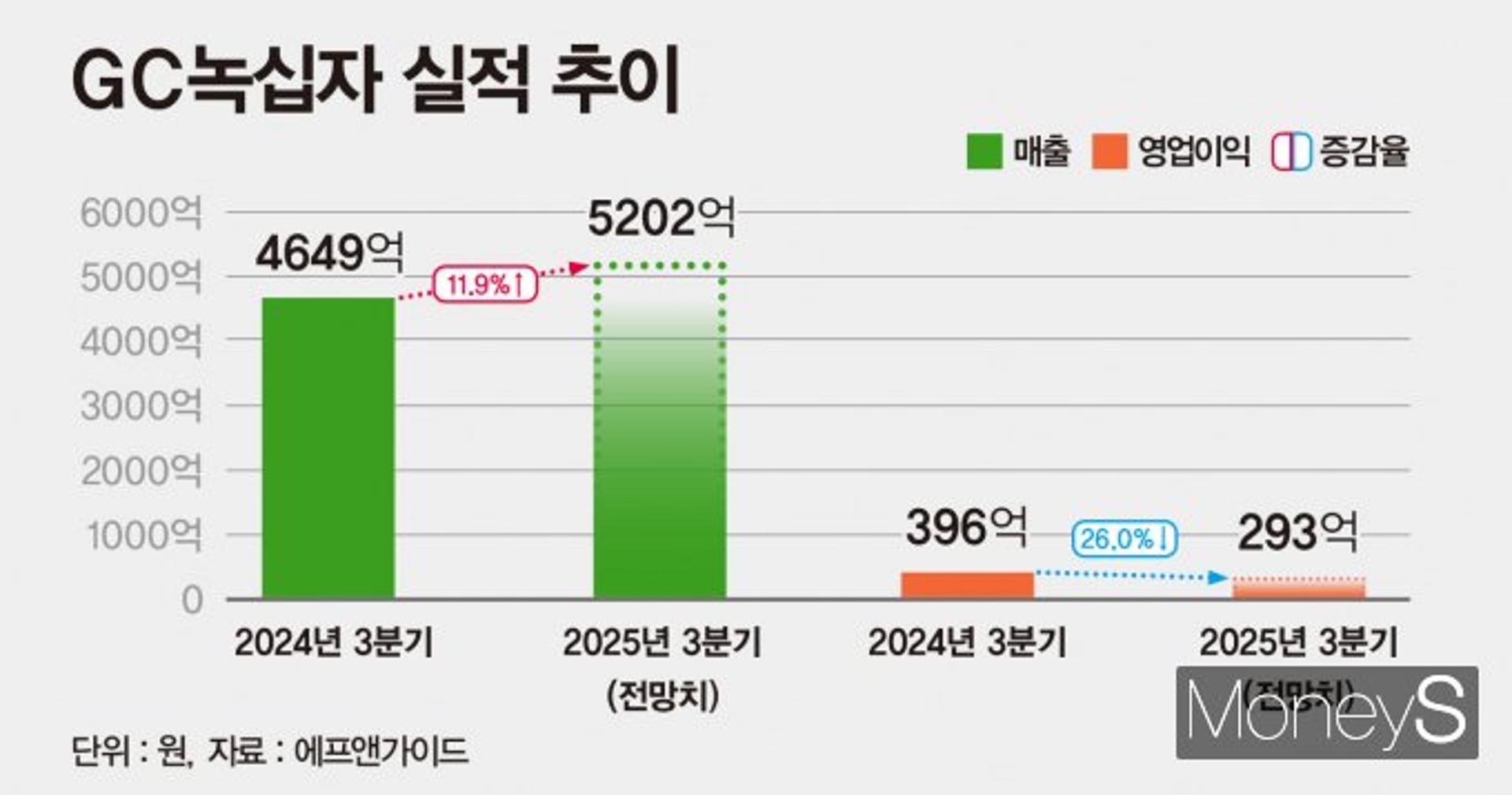 '헌터라제 발목' 녹십자, 수익성 반전 열쇠는 '알리글로'