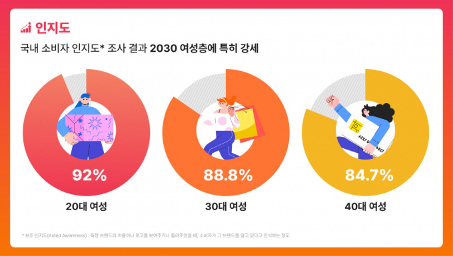 2030 여성층 강세… 알리, '가격 경쟁력' 현지화 성과 뚜렷