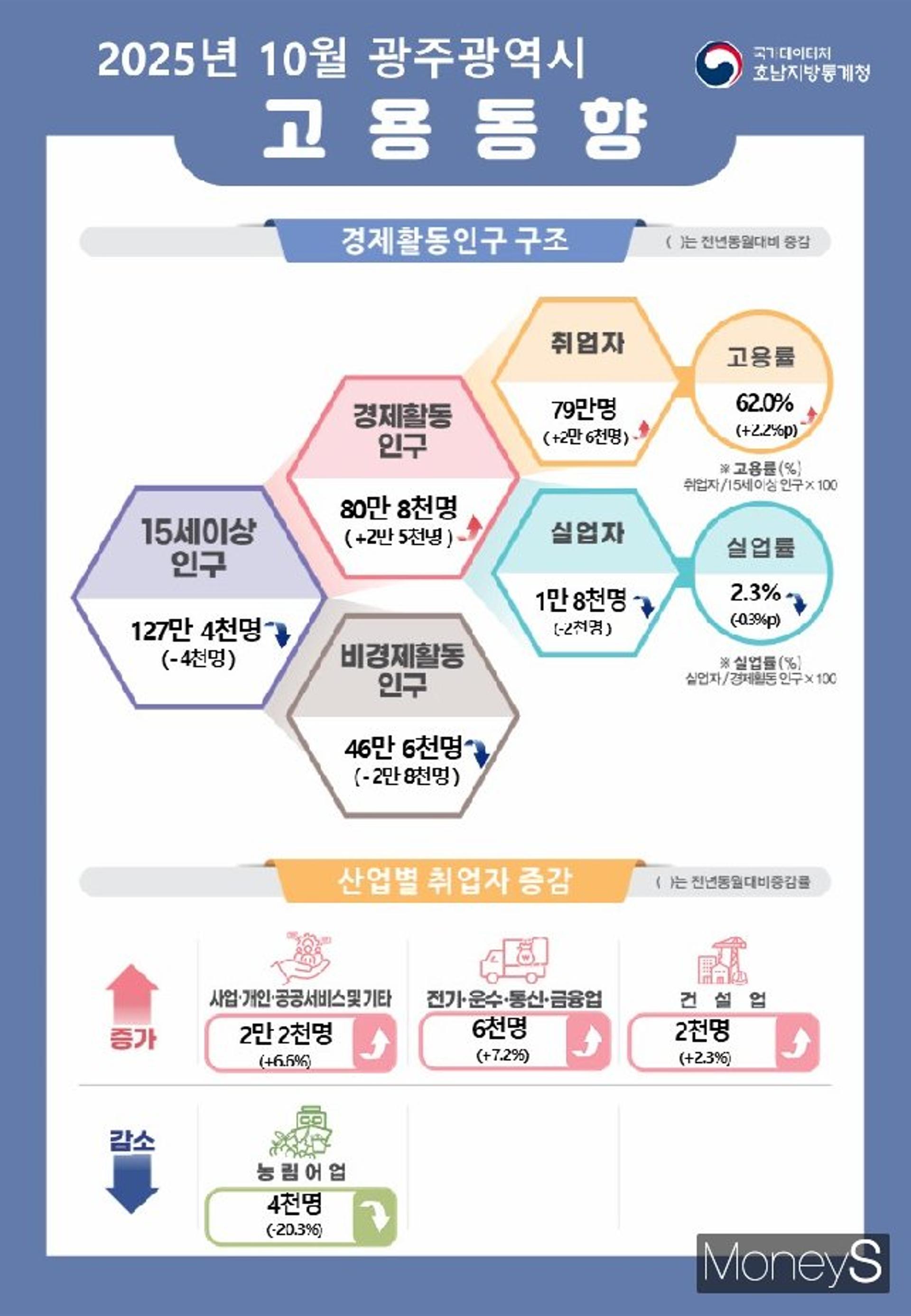 10월 광주 취업자 2만6000명 증가