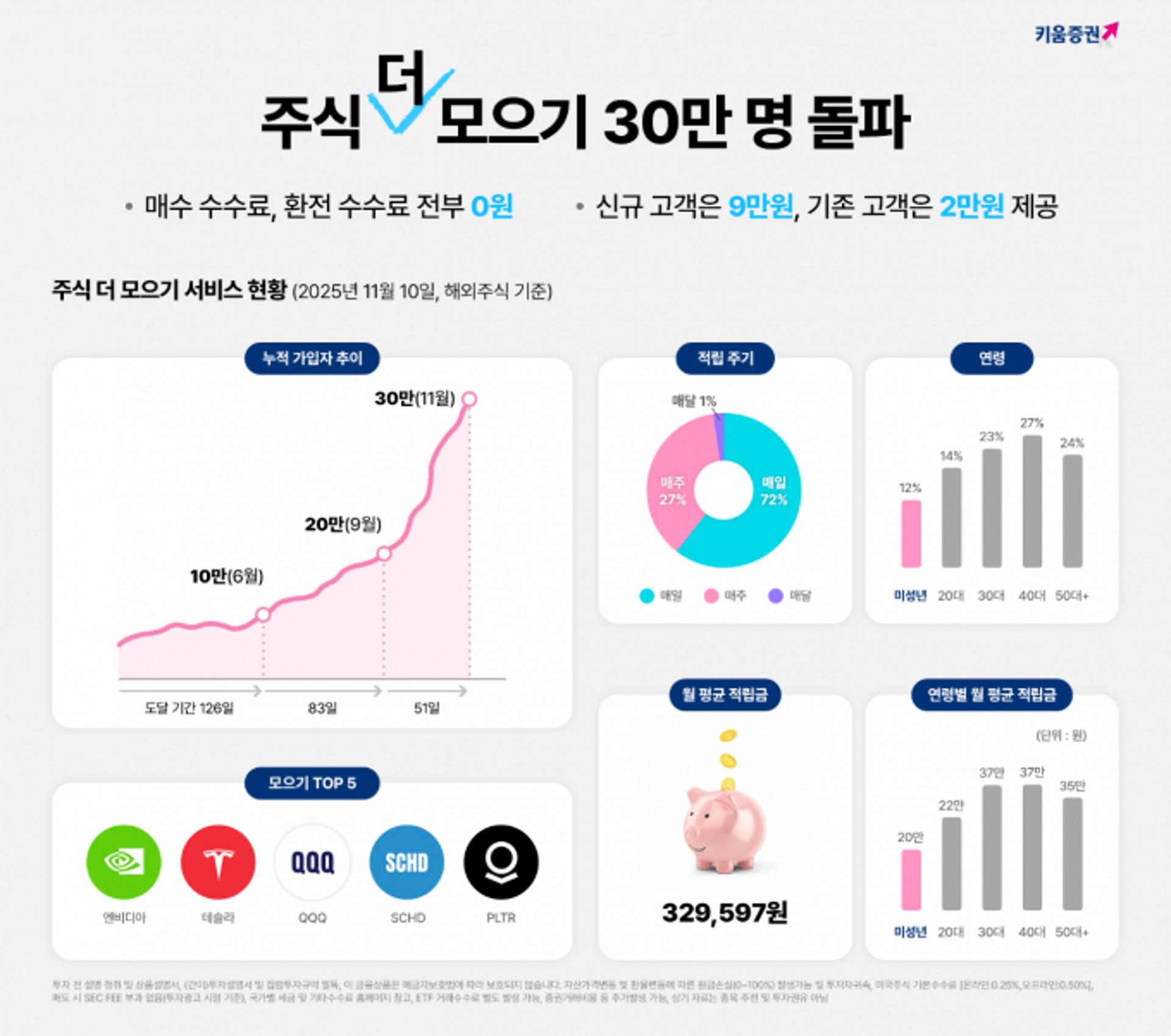 키움증권 '주식 더 모으기' 이용자 30만 돌파… 적립식 투자 열풍