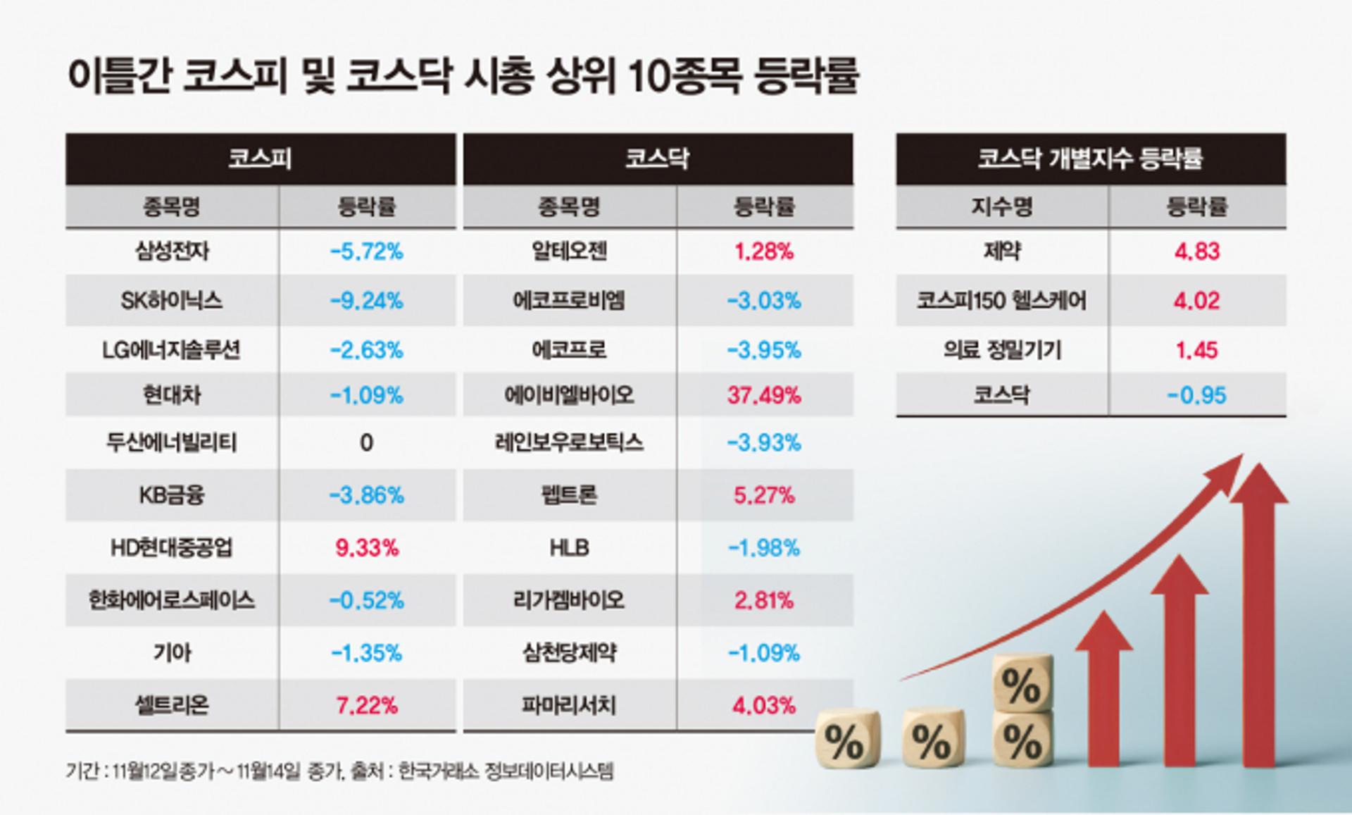 코스피 하락에도 코스닥 버틴 이유… 'K바이오'의 힘