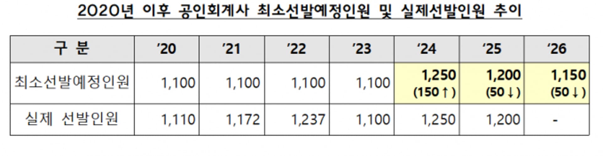 내년 공인회계사 선발인원 1150명… 올해보다 50명 축소