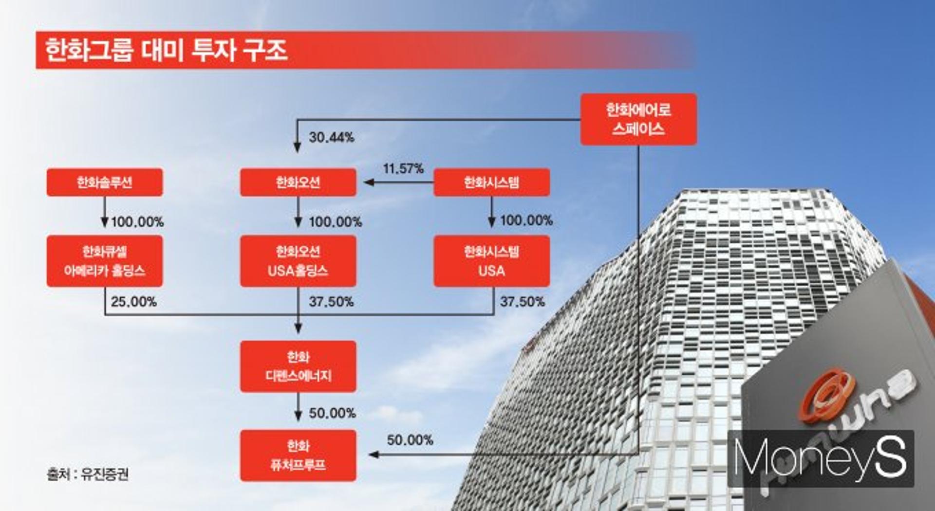 미국 사업 '헤쳐모여'… 한화 퓨처프루프 '방산·에너지 빅텐트' 쳤다