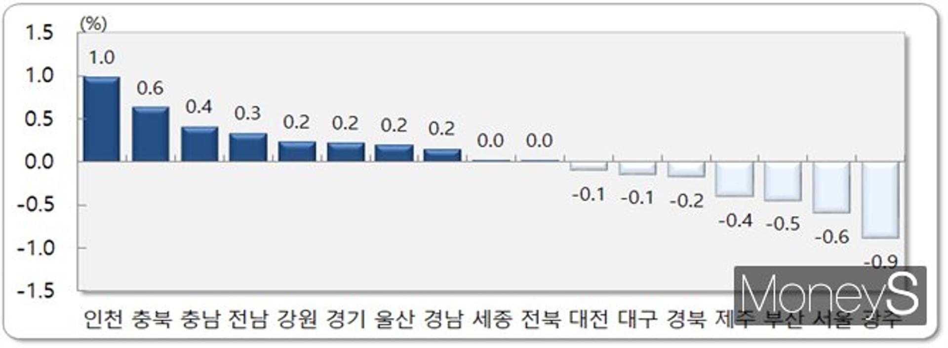 10월 광주인구 1051명 '순유출'