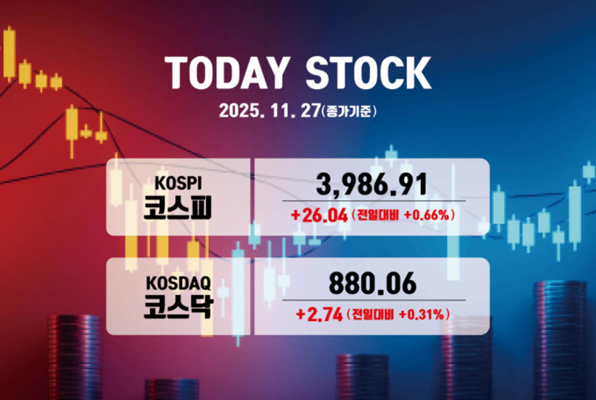 [오늘증시] 코스피 4000 탈환 실패… 0.66% 상승 3986선 마감