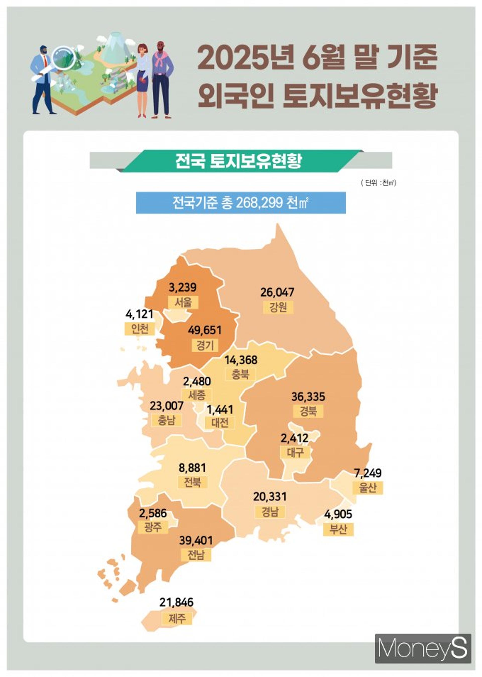 전남, 외국인 보유 토지 면적 전국 2위