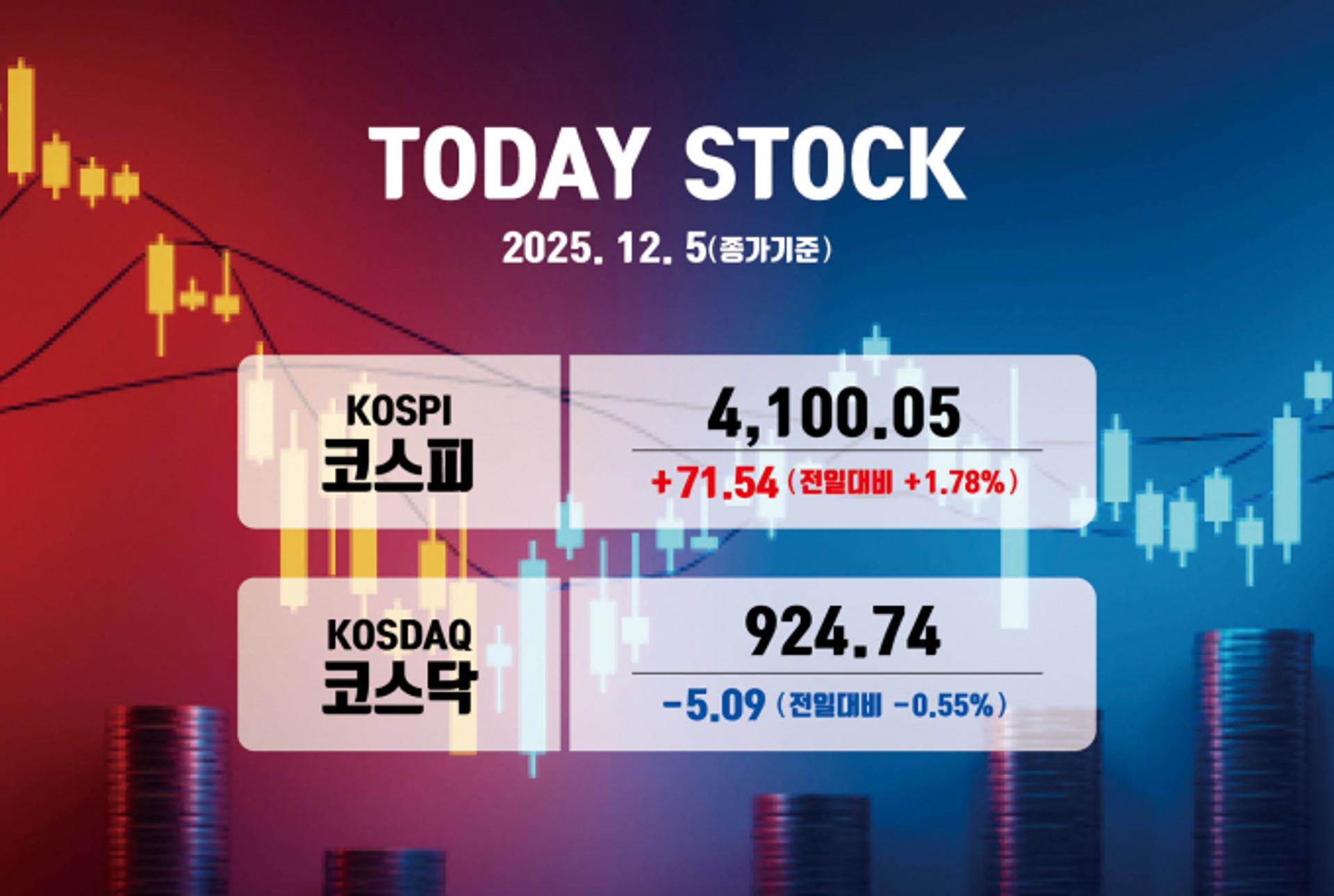 [오늘증시] 사상 최고가 찍은 현대차… 코스피, 4100선 회복